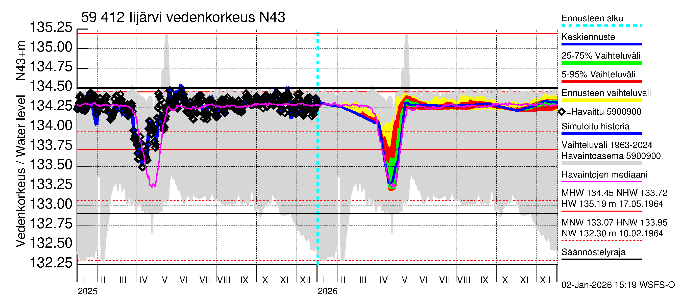 Oulujoen vesistöalue - Risti- ja Iijärvi: Vedenkorkeus - jakaumaennuste