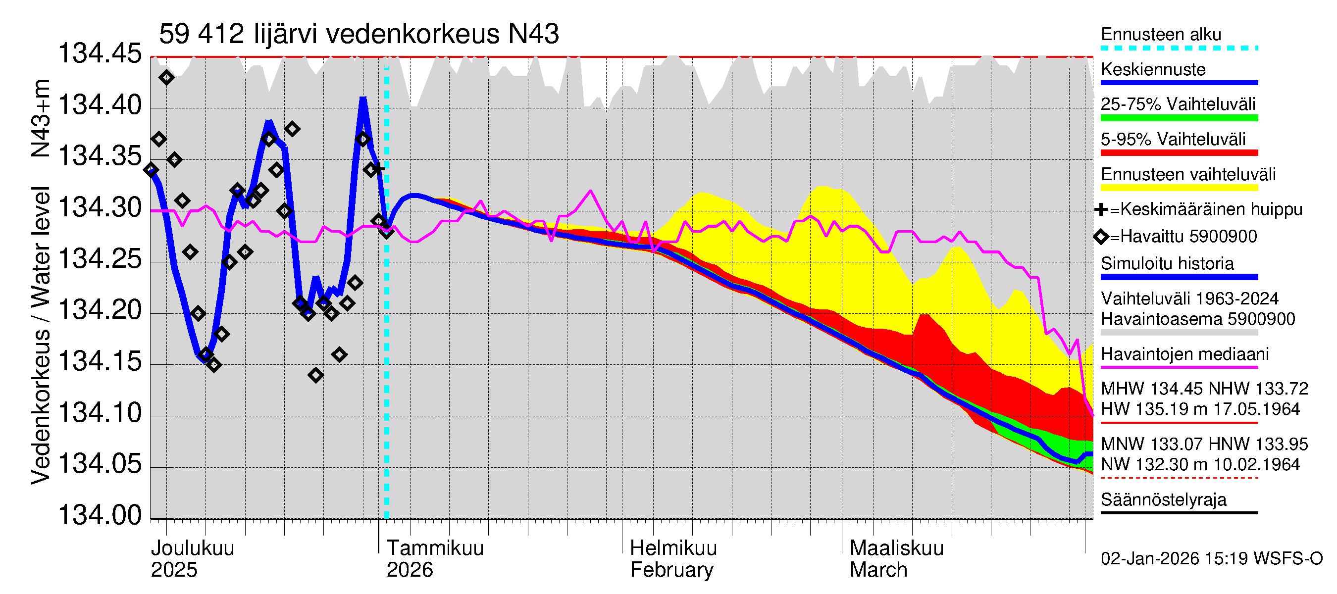 Oulujoen vesistöalue - Risti- ja Iijärvi: Vedenkorkeus - jakaumaennuste