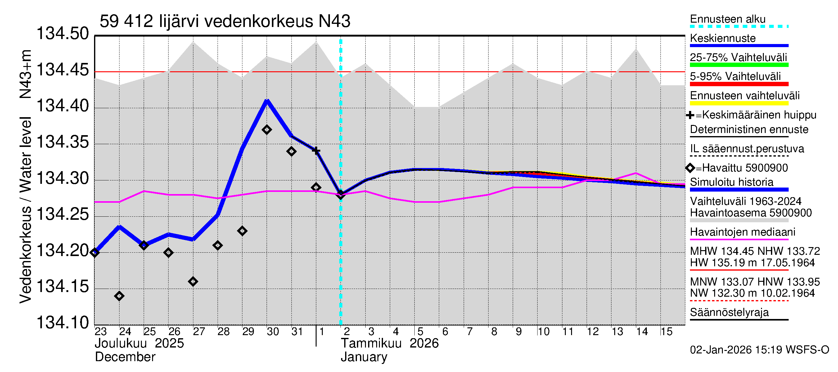 Oulujoen vesistöalue - Risti- ja Iijärvi: Vedenkorkeus - jakaumaennuste
