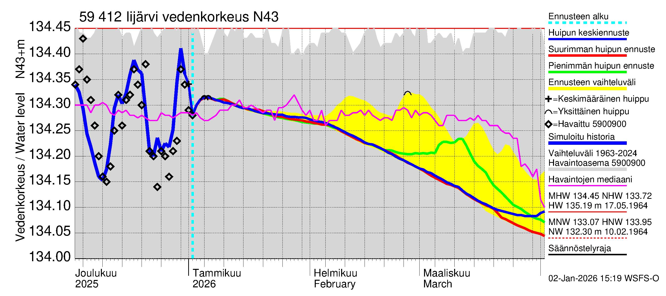 Oulujoen vesistöalue - Risti- ja Iijärvi: Vedenkorkeus - huippujen keski- ja ääriennusteet