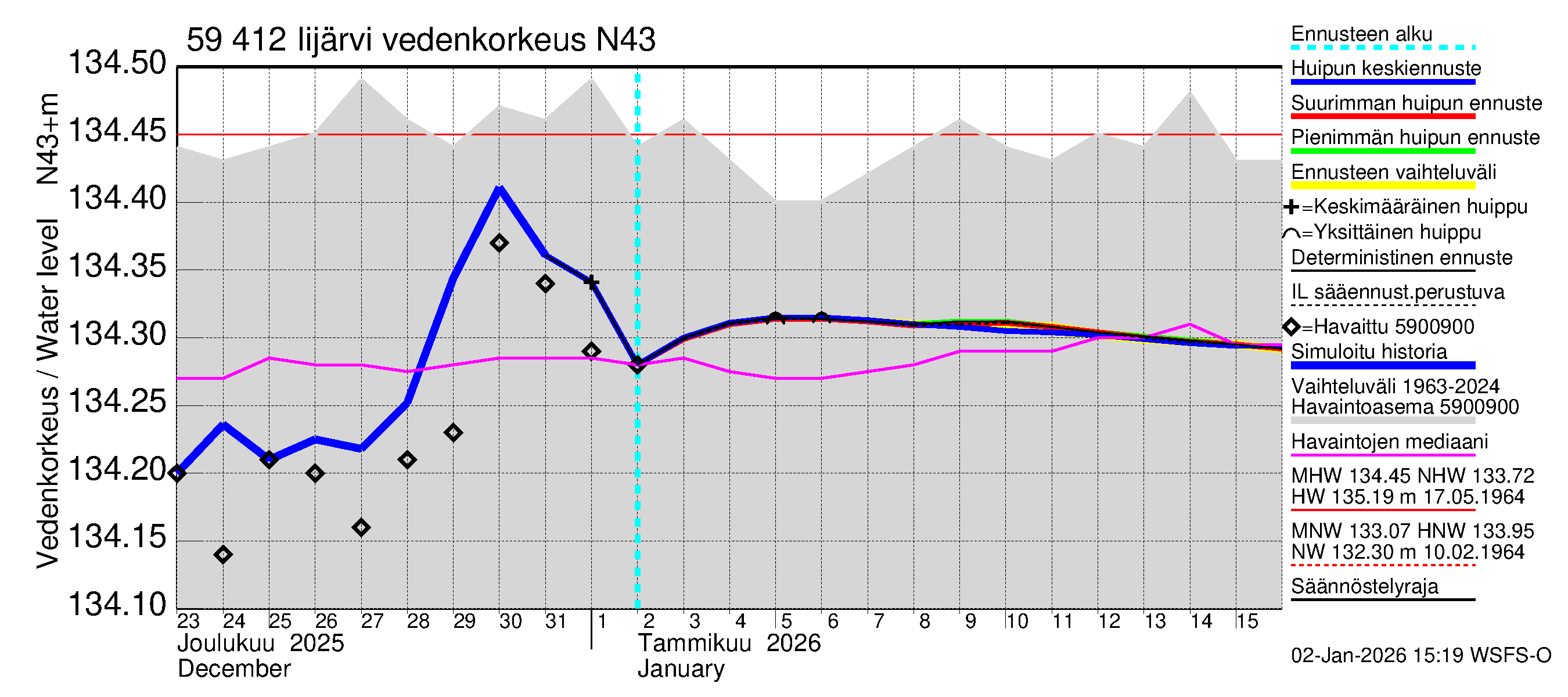 Oulujoen vesistöalue - Risti- ja Iijärvi: Vedenkorkeus - huippujen keski- ja ääriennusteet