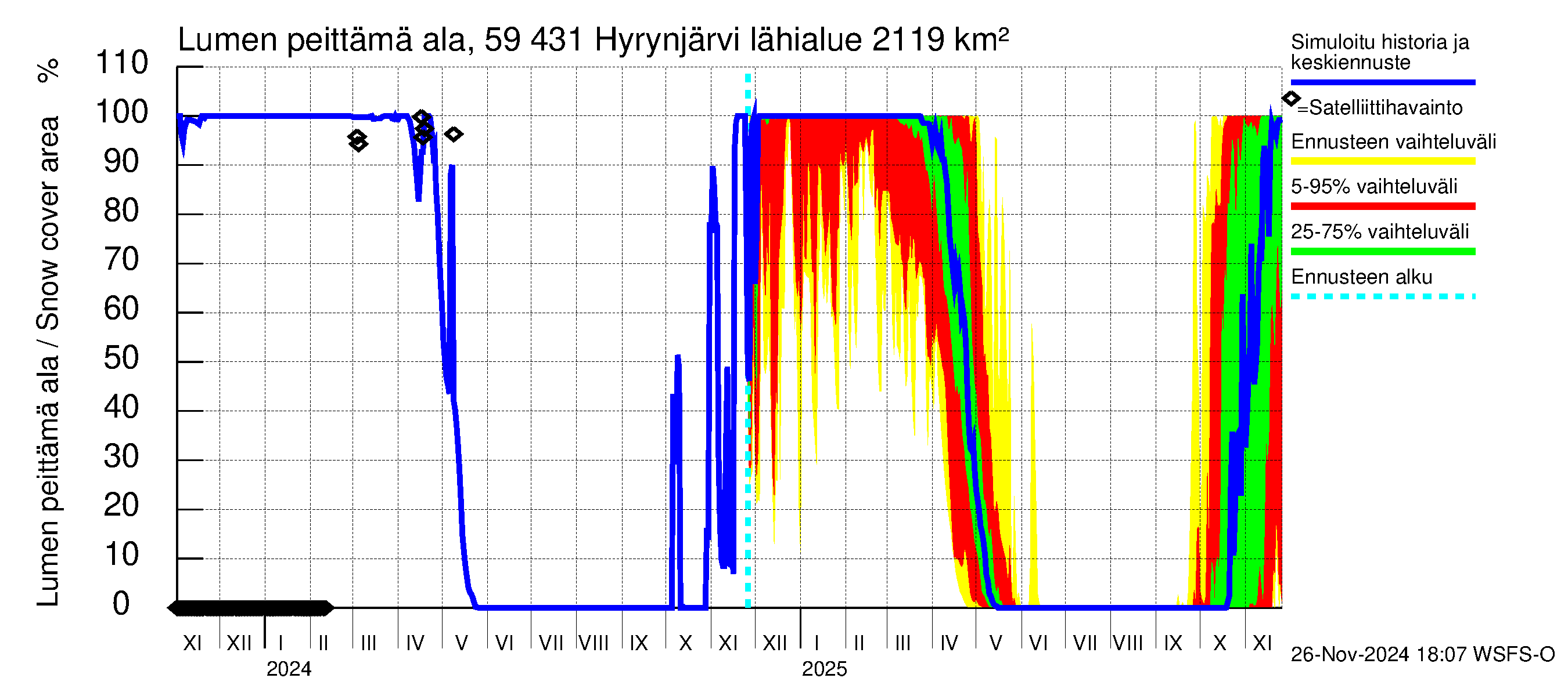 Oulujoen vesistöalue - Hyrynjärvi: Lumen peittämä ala