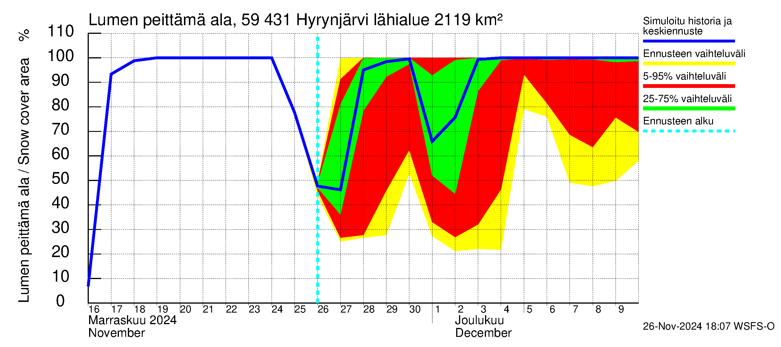 Oulujoen vesistöalue - Hyrynjärvi: Lumen peittämä ala