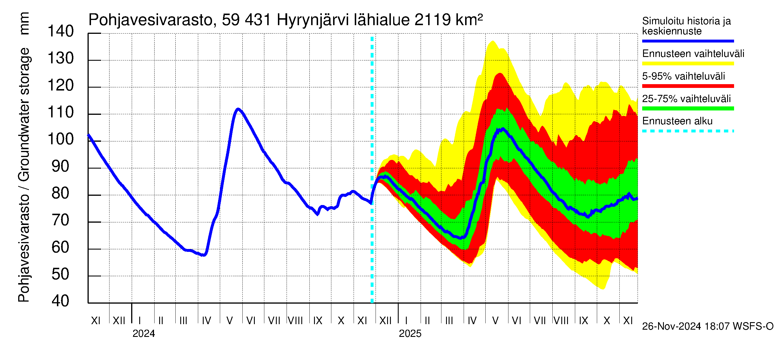 Oulujoen vesistöalue - Hyrynjärvi: Pohjavesivarasto