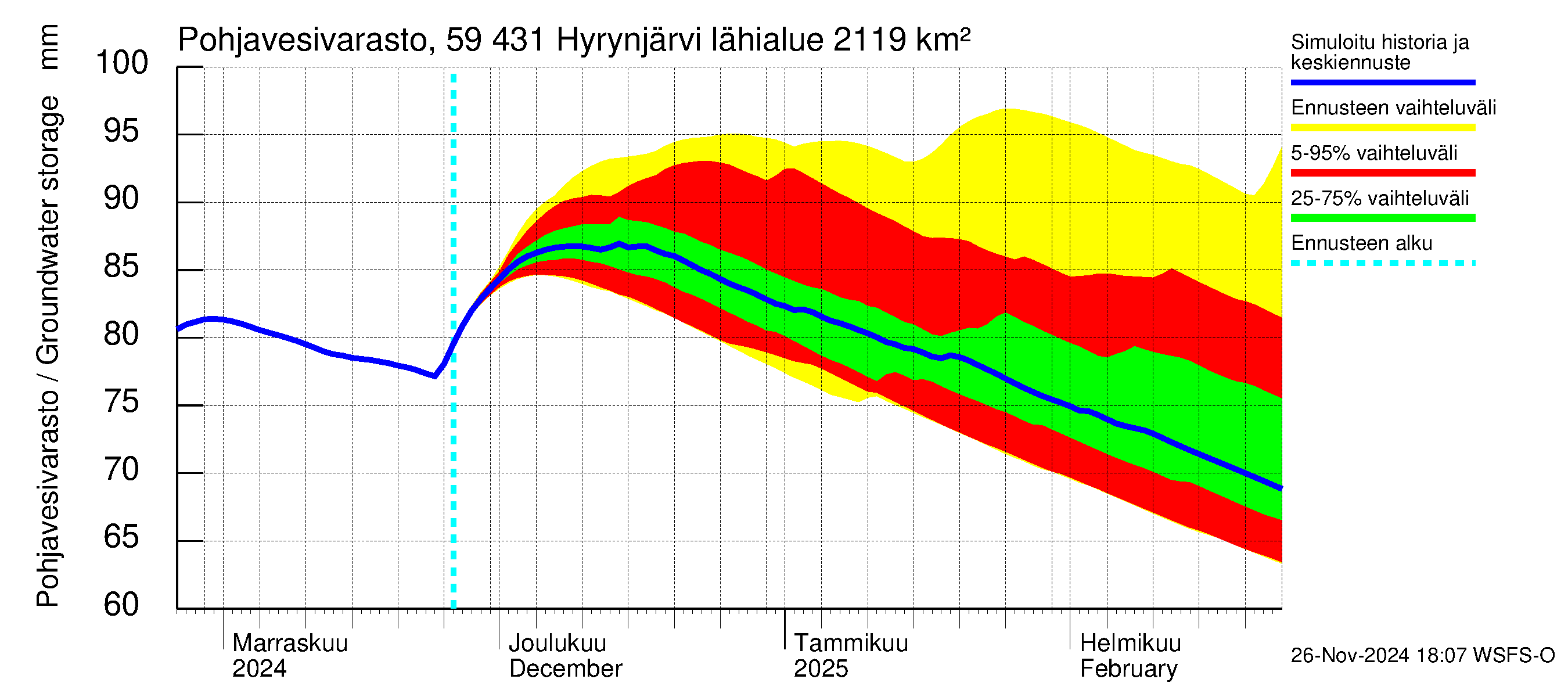 Oulujoen vesistöalue - Hyrynjärvi: Pohjavesivarasto