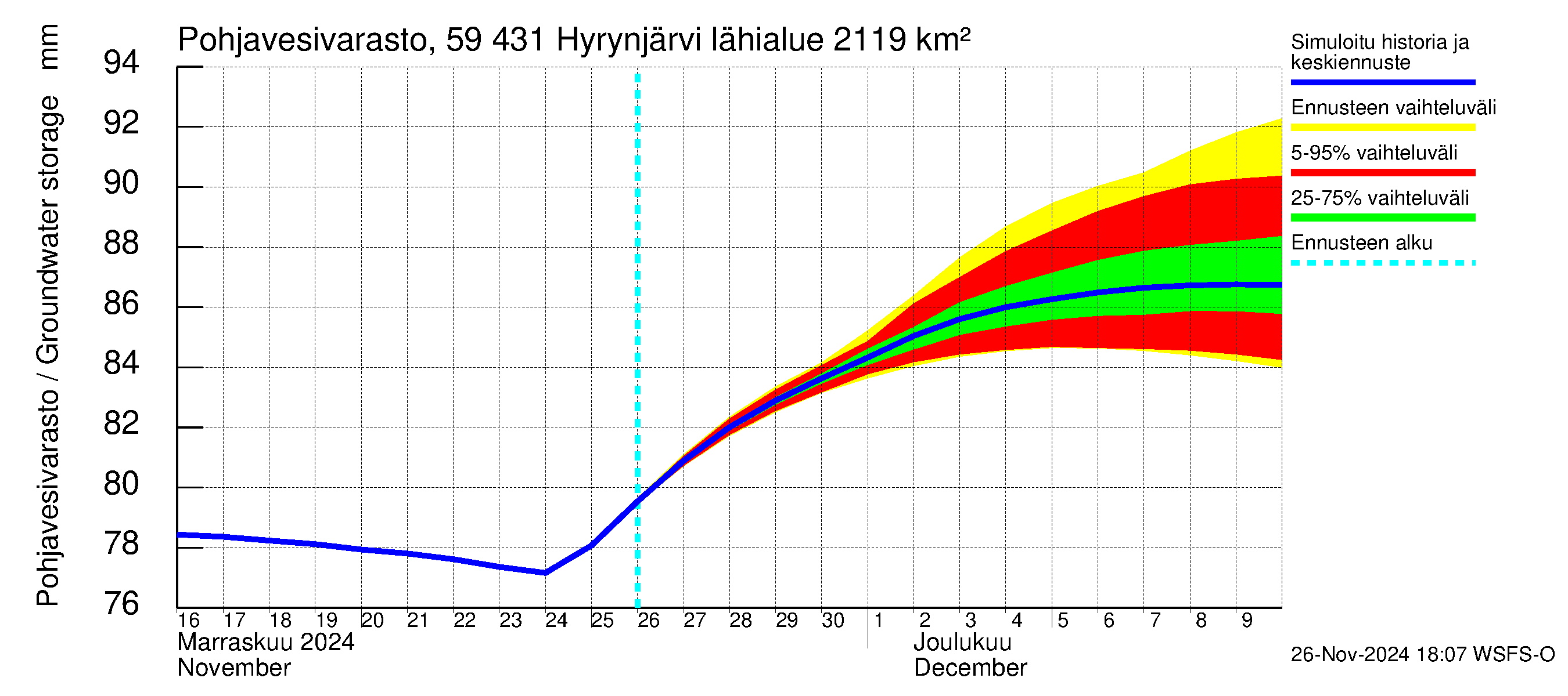 Oulujoen vesistöalue - Hyrynjärvi: Pohjavesivarasto