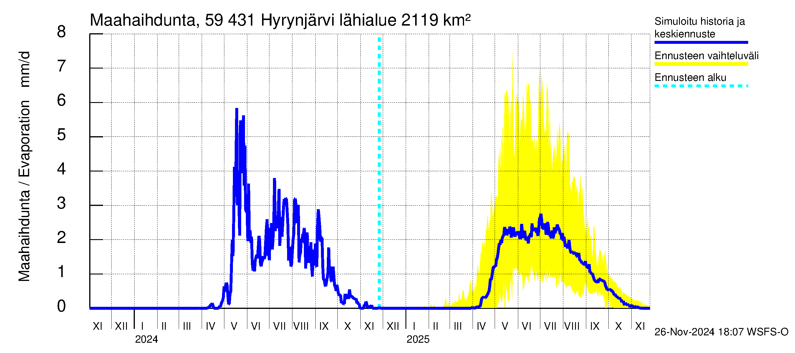 Oulujoen vesistöalue - Hyrynjärvi: Haihdunta maa-alueelta