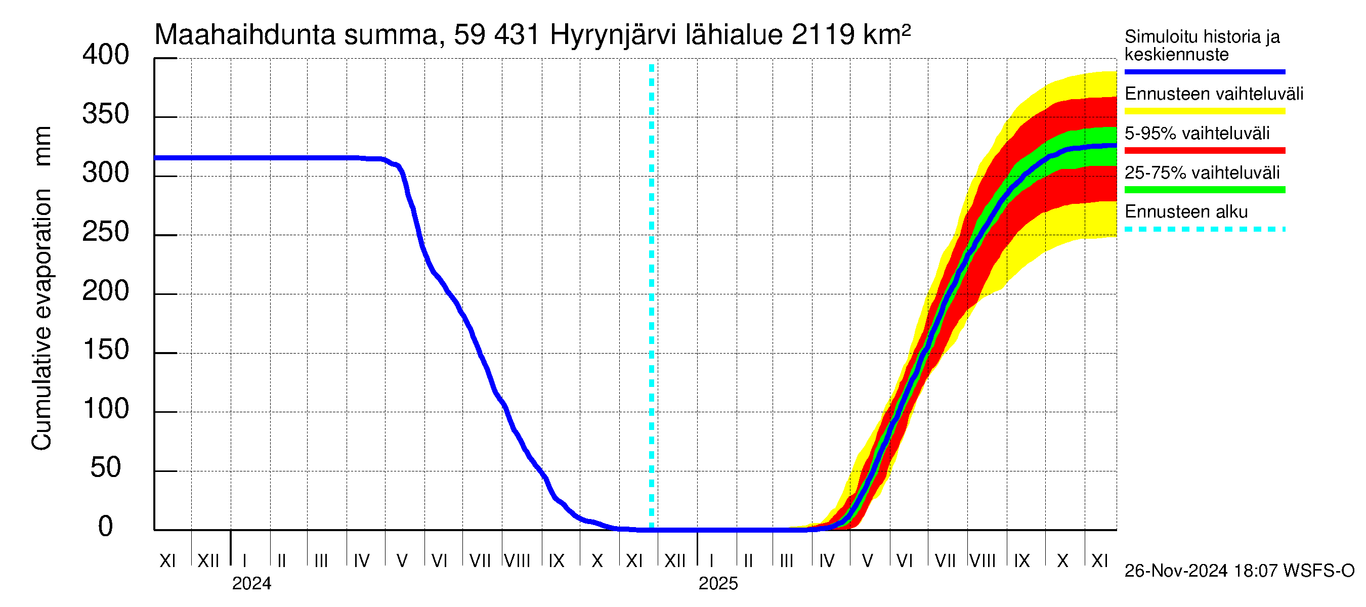 Oulujoen vesistöalue - Hyrynjärvi: Haihdunta maa-alueelta - summa