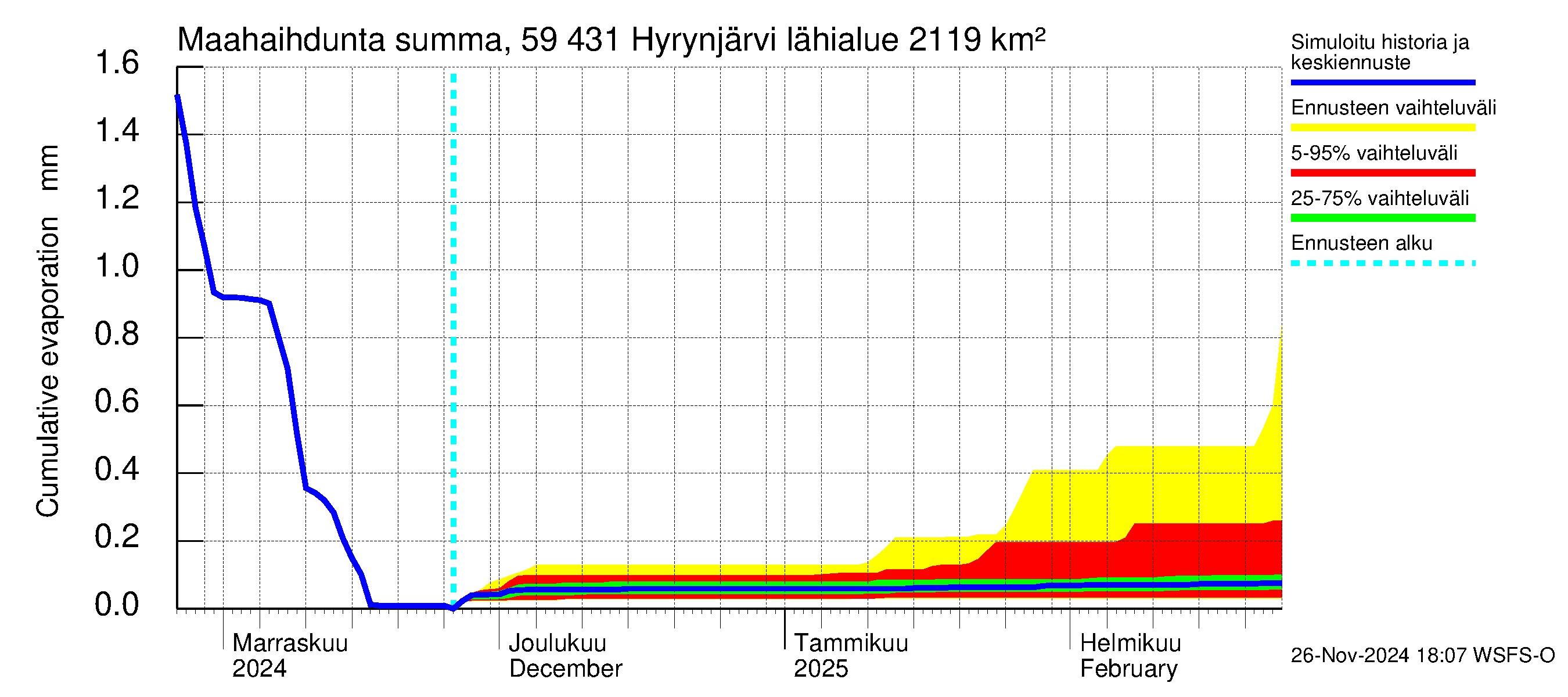 Oulujoen vesistöalue - Hyrynjärvi: Haihdunta maa-alueelta - summa