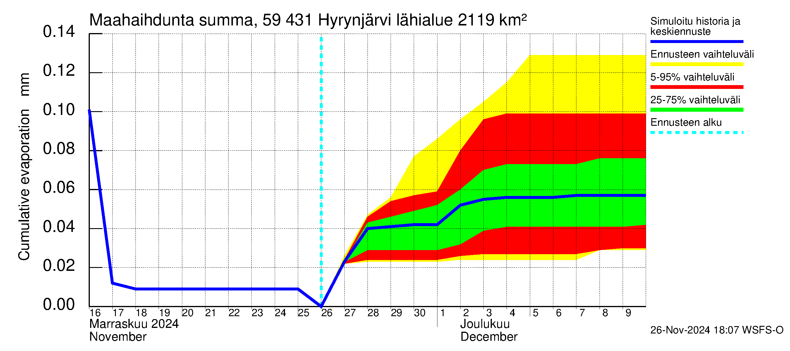 Oulujoen vesistöalue - Hyrynjärvi: Haihdunta maa-alueelta - summa