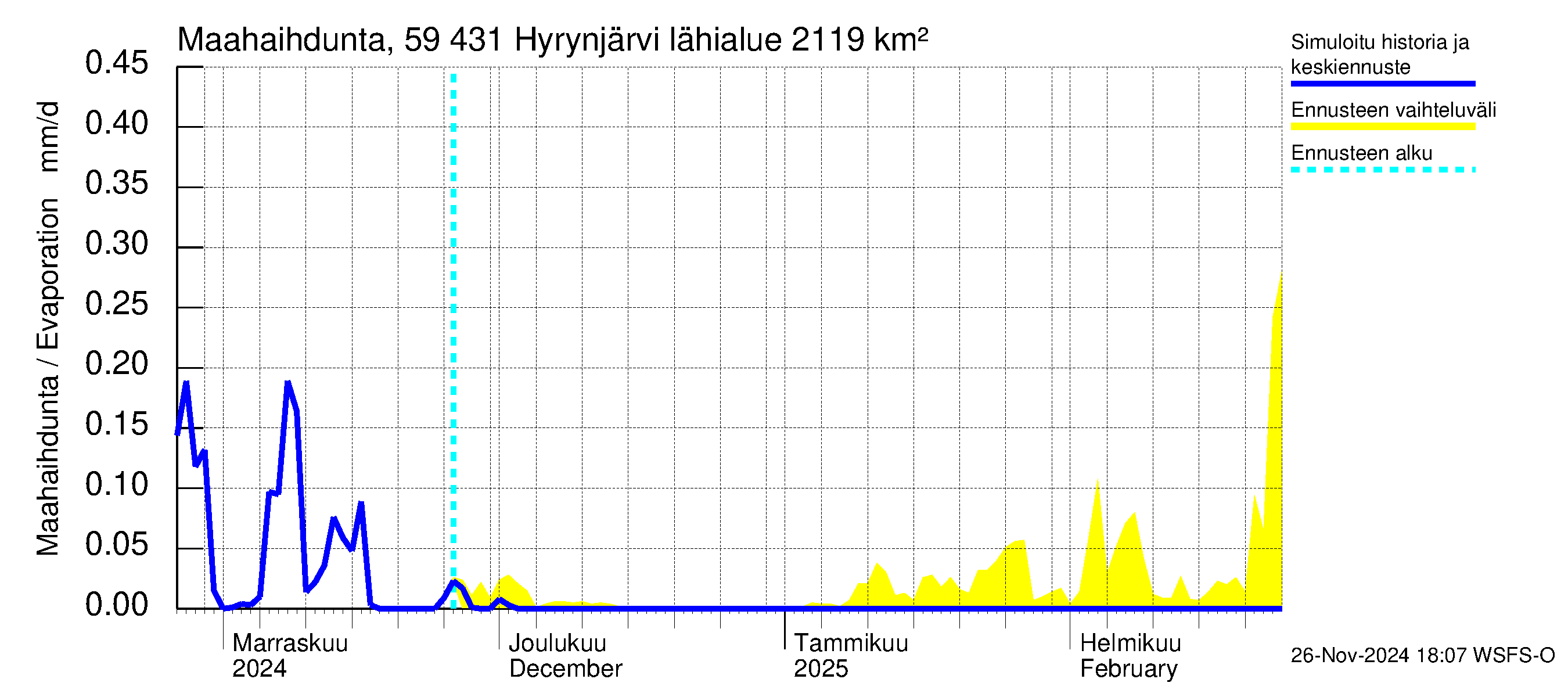 Oulujoen vesistöalue - Hyrynjärvi: Haihdunta maa-alueelta