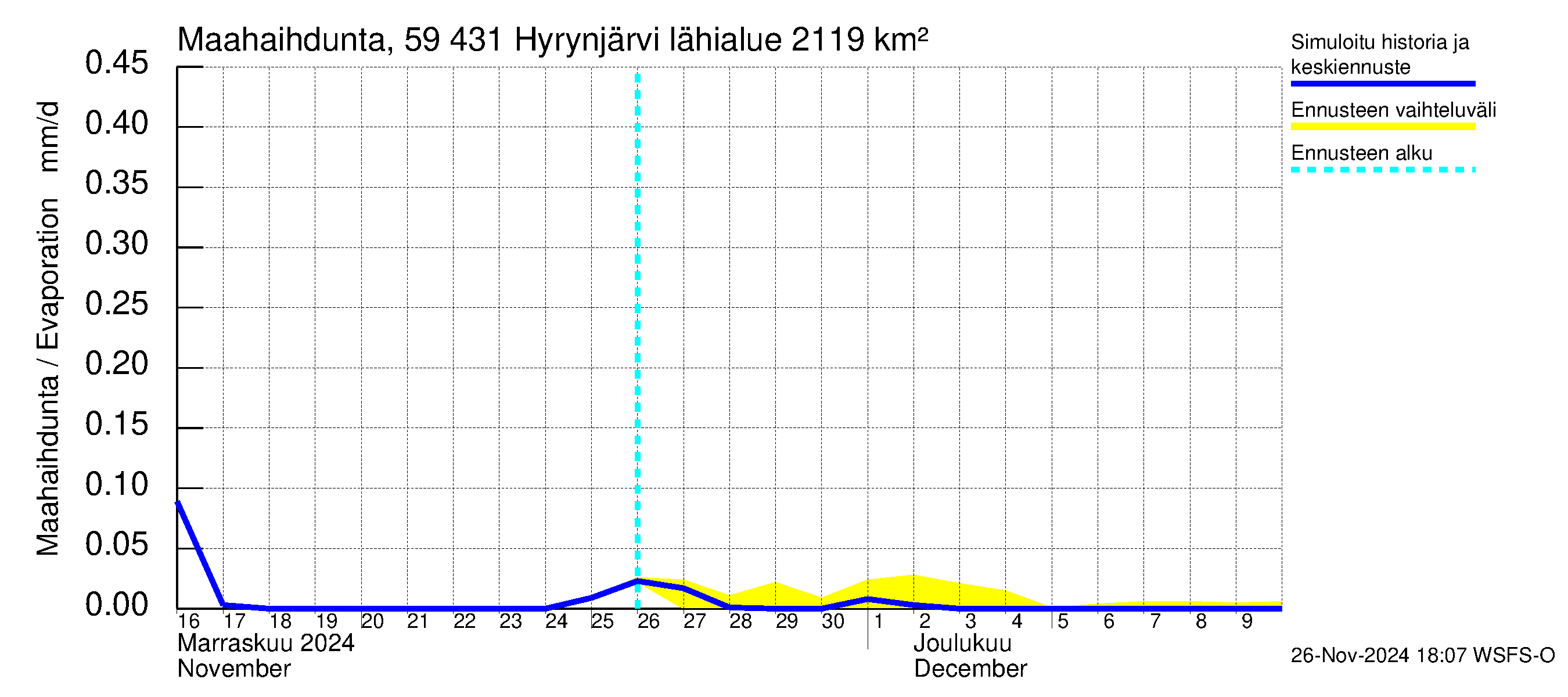 Oulujoen vesistöalue - Hyrynjärvi: Haihdunta maa-alueelta