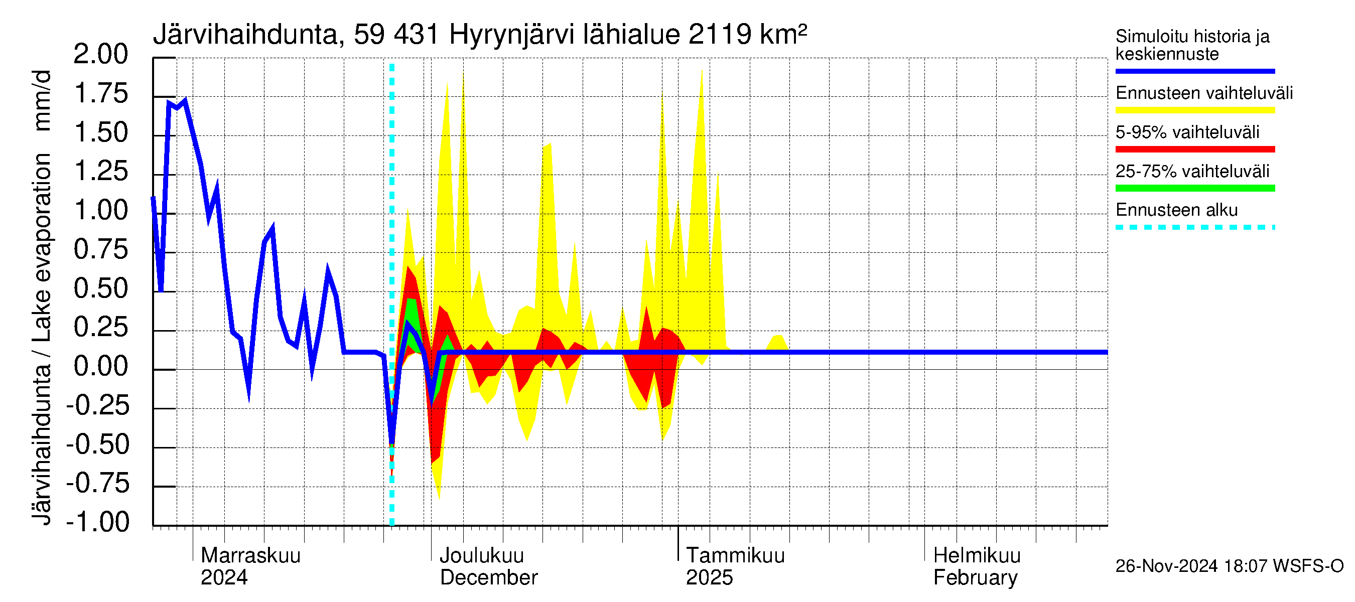 Oulujoen vesistöalue - Hyrynjärvi: Järvihaihdunta