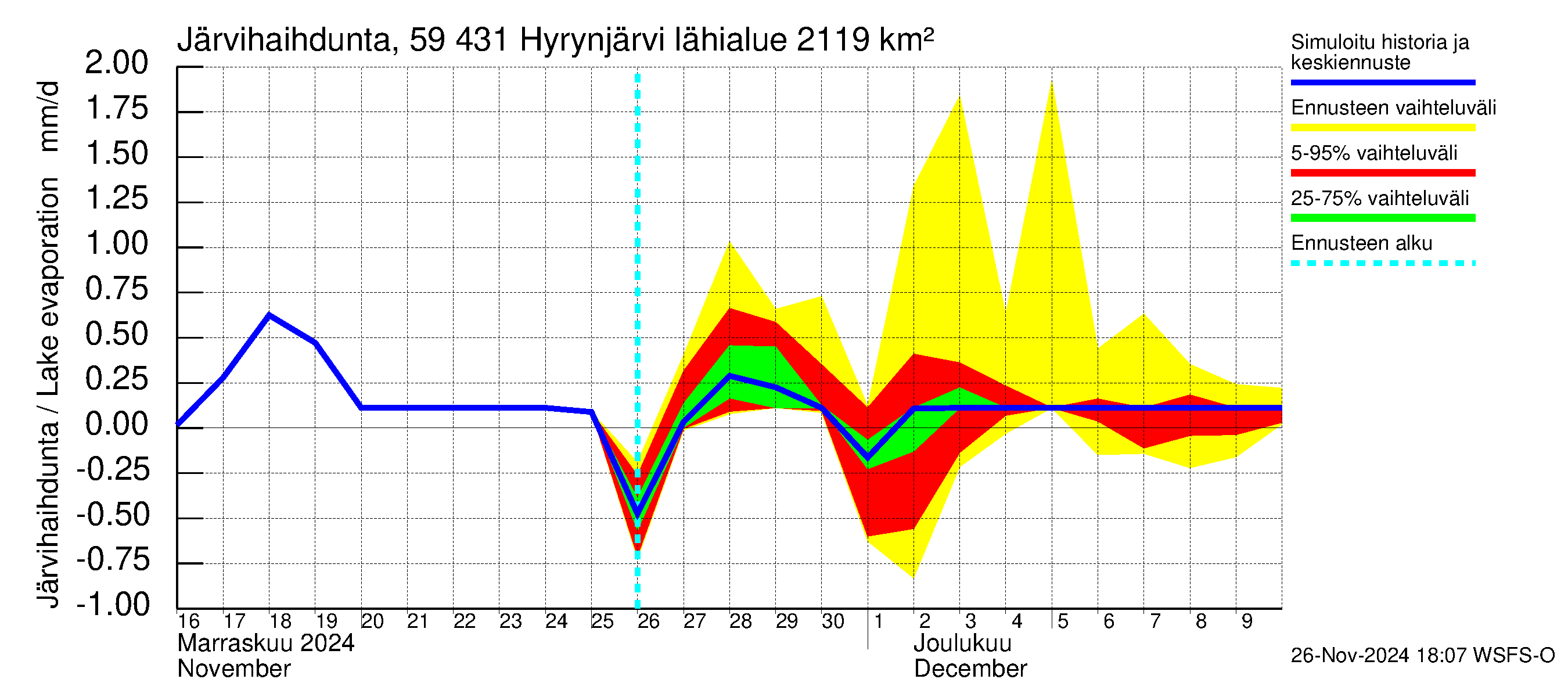 Oulujoen vesistöalue - Hyrynjärvi: Järvihaihdunta