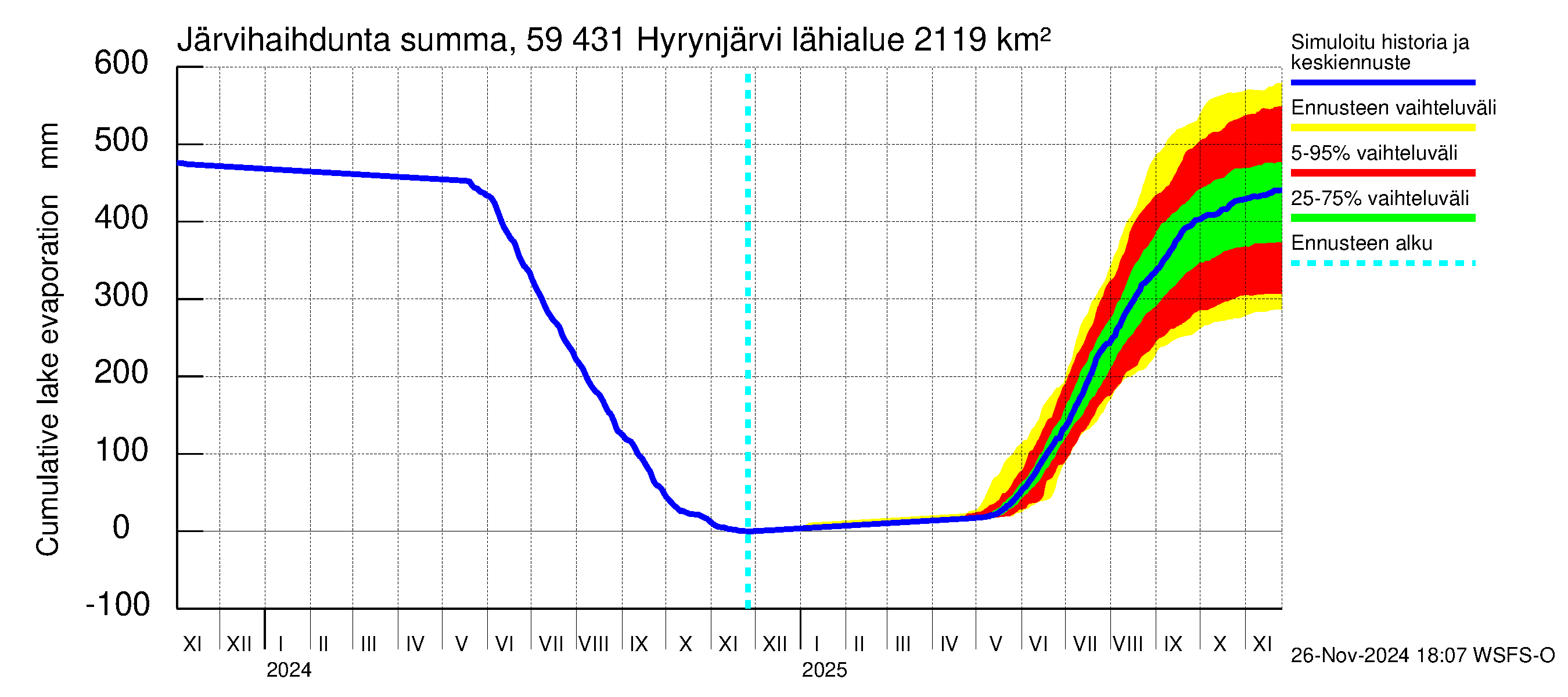 Oulujoen vesistöalue - Hyrynjärvi: Järvihaihdunta - summa