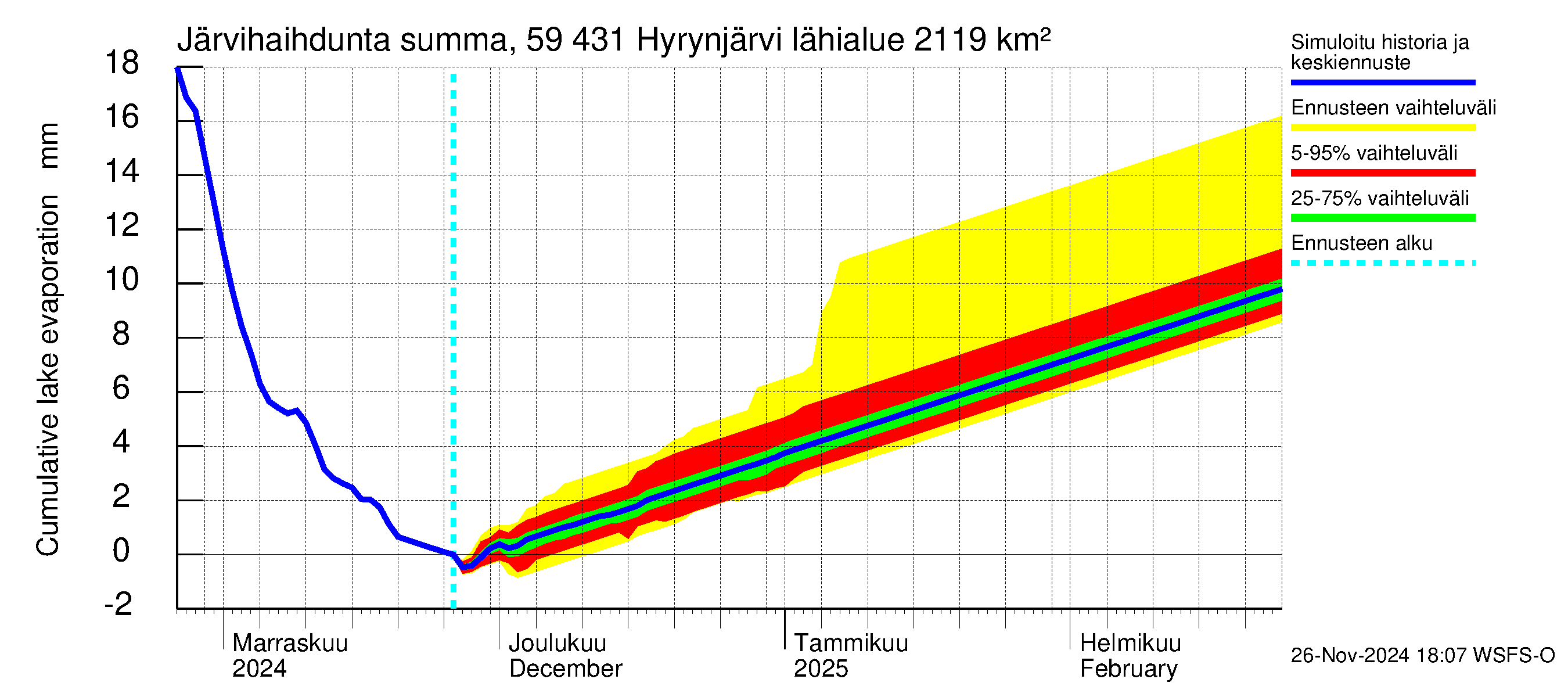 Oulujoen vesistöalue - Hyrynjärvi: Järvihaihdunta - summa