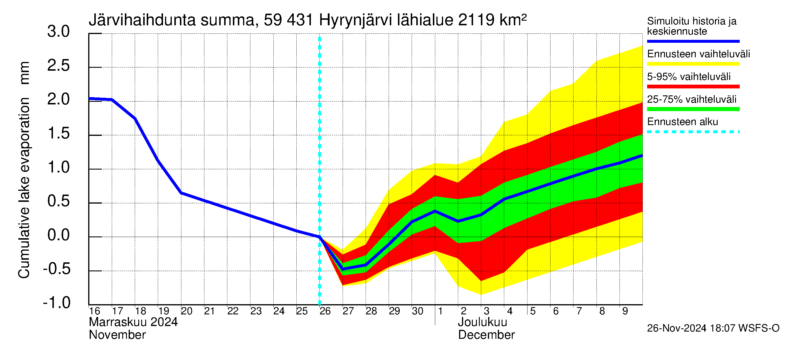 Oulujoen vesistöalue - Hyrynjärvi: Järvihaihdunta - summa