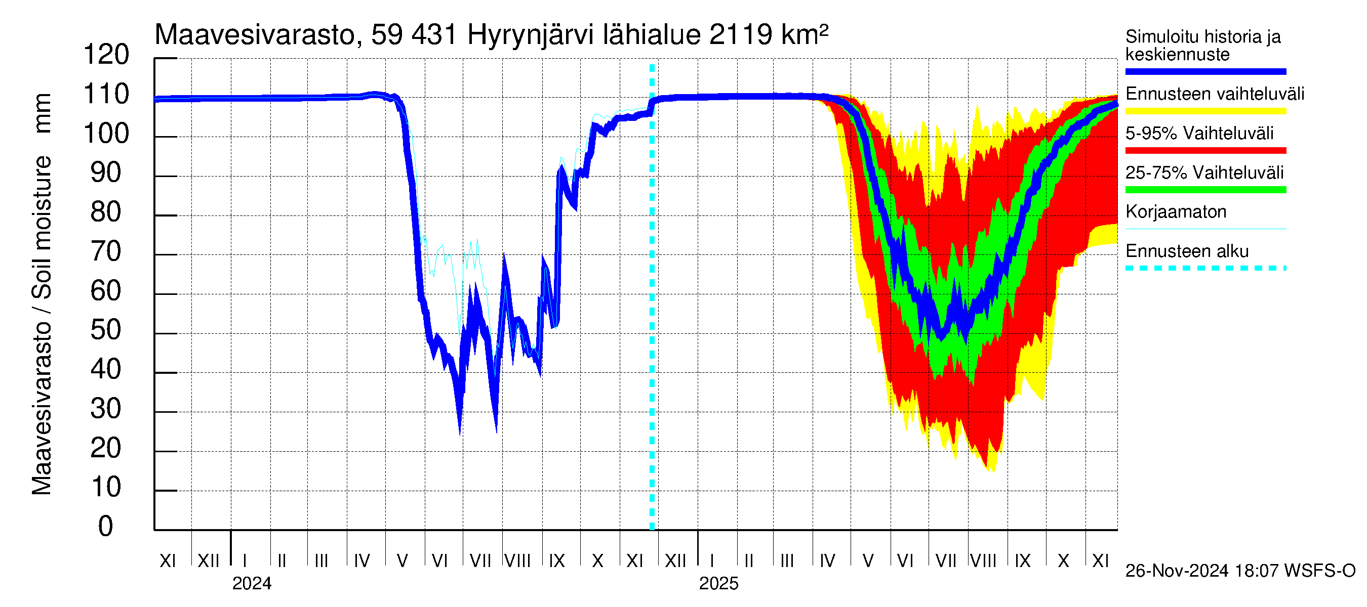 Oulujoen vesistöalue - Hyrynjärvi: Maavesivarasto