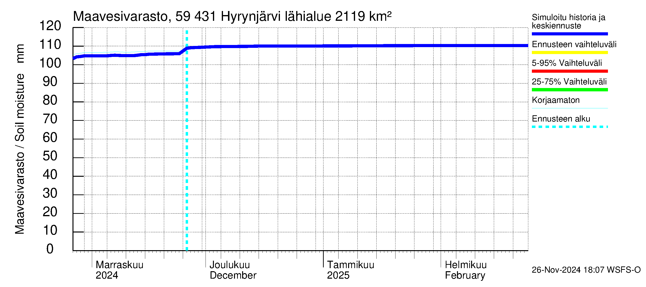 Oulujoen vesistöalue - Hyrynjärvi: Maavesivarasto