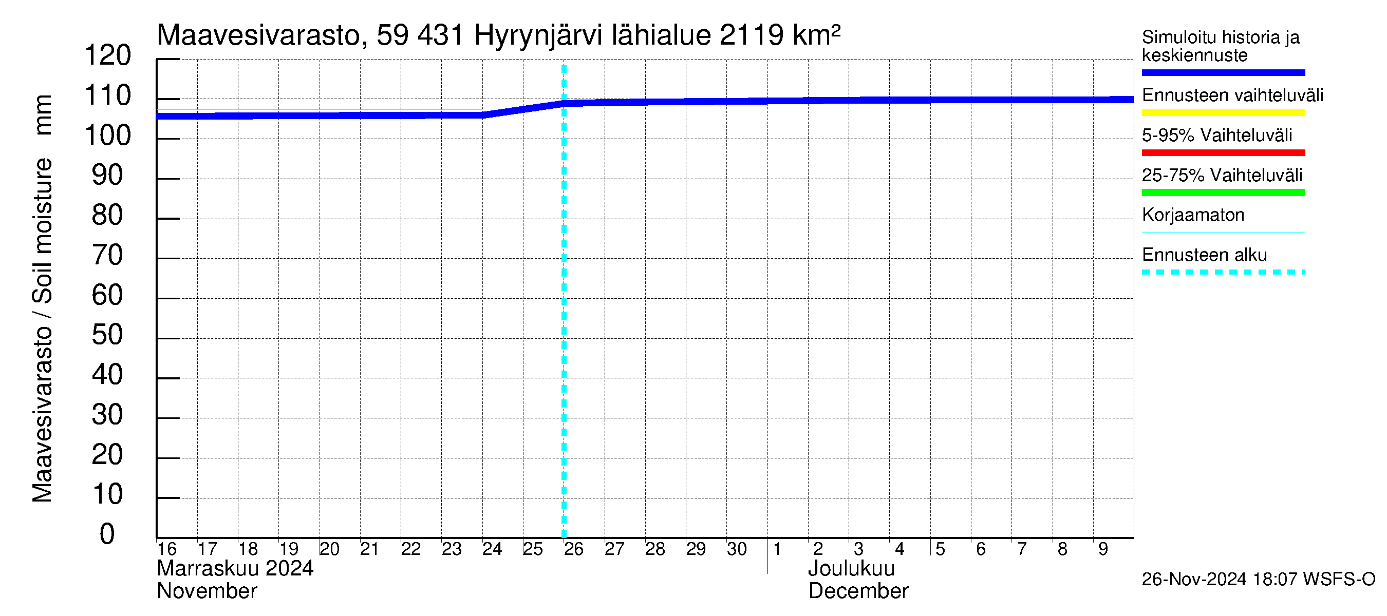 Oulujoen vesistöalue - Hyrynjärvi: Maavesivarasto