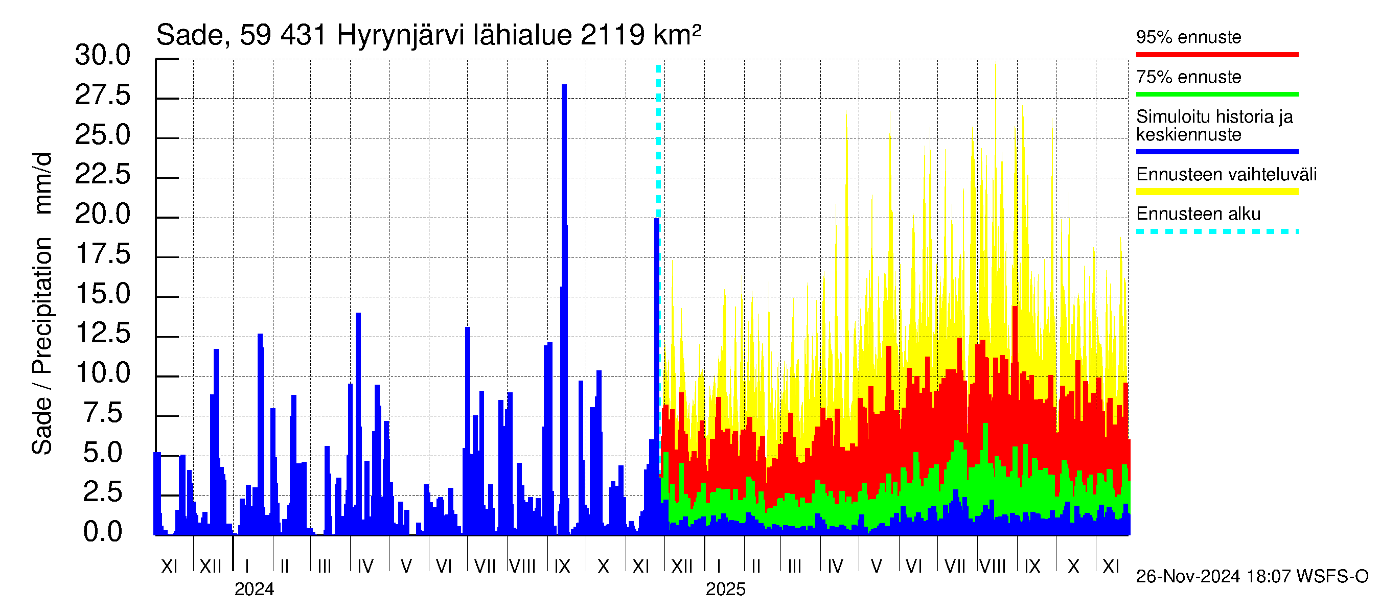 Oulujoen vesistöalue - Hyrynjärvi: Sade