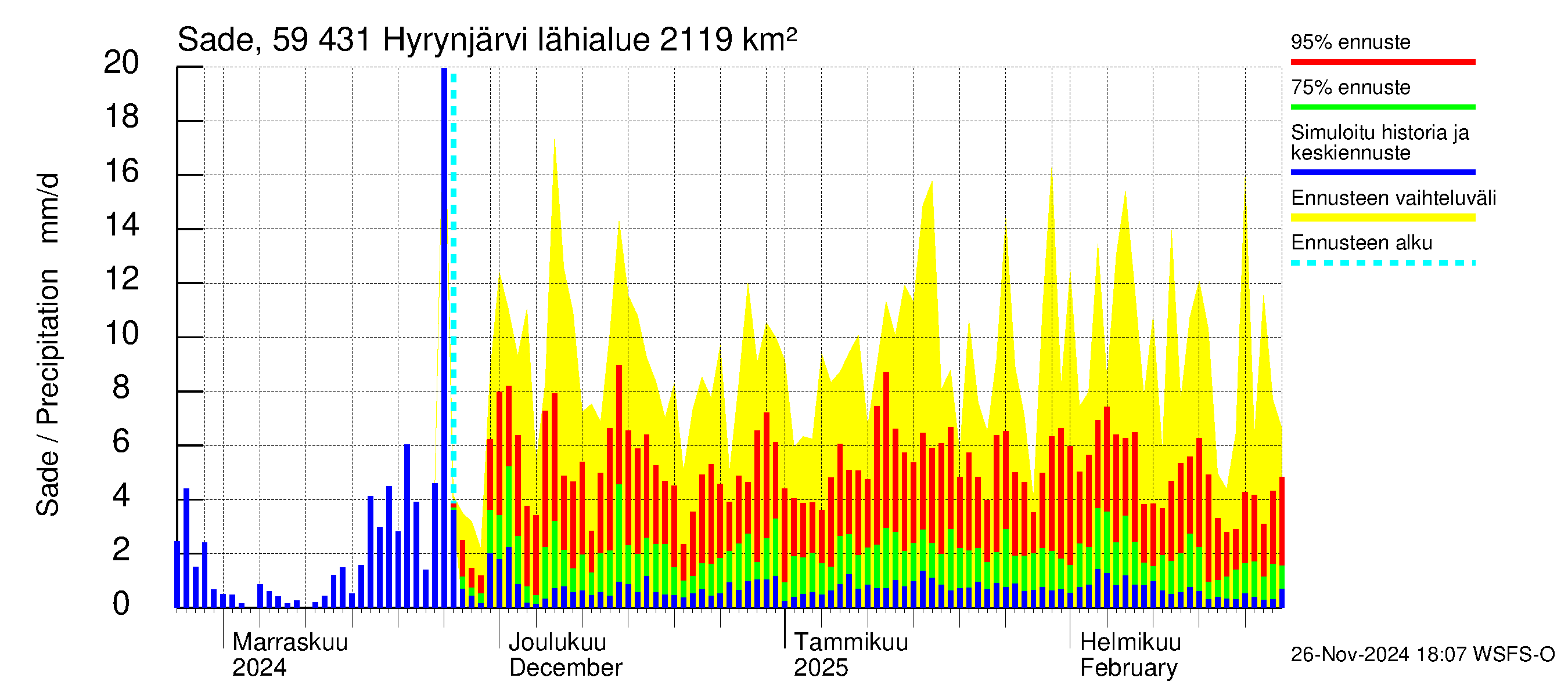 Oulujoen vesistöalue - Hyrynjärvi: Sade