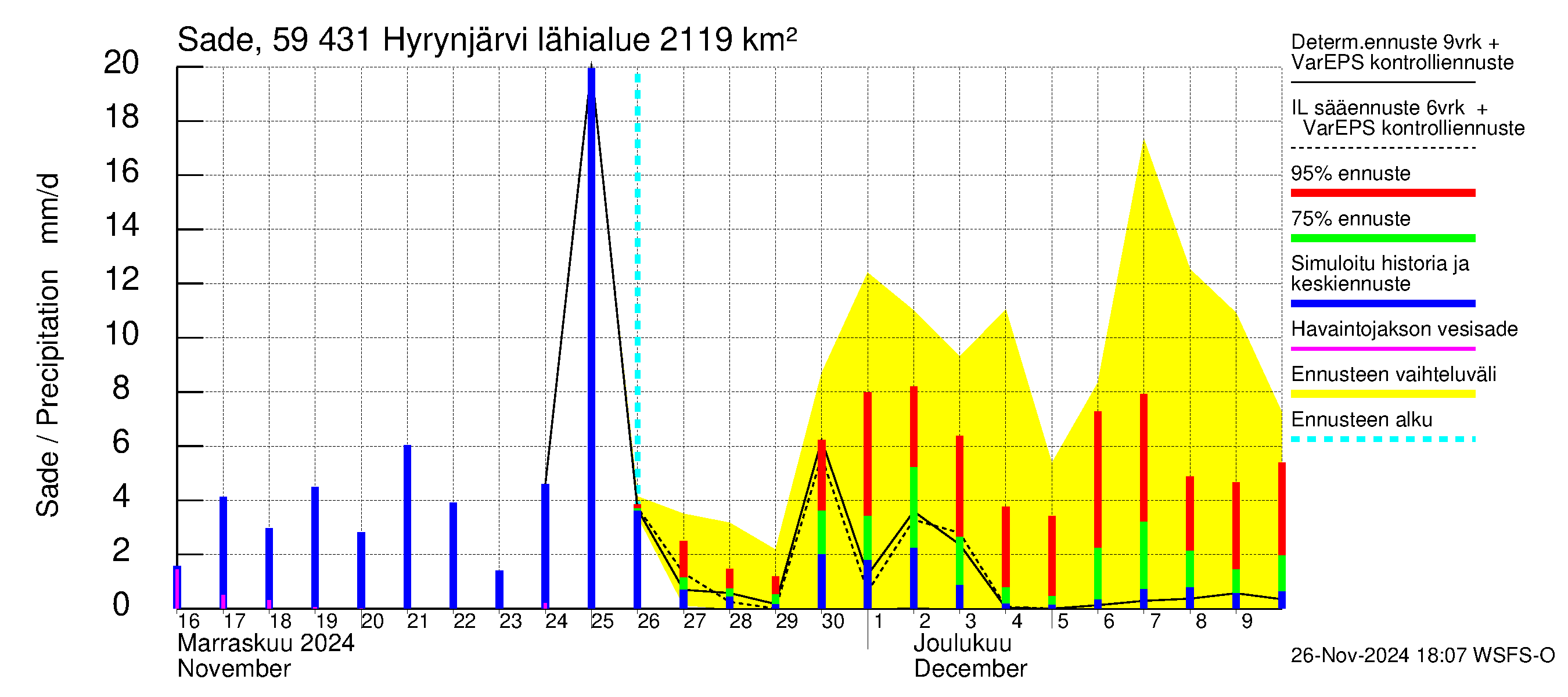 Oulujoen vesistöalue - Hyrynjärvi: Sade