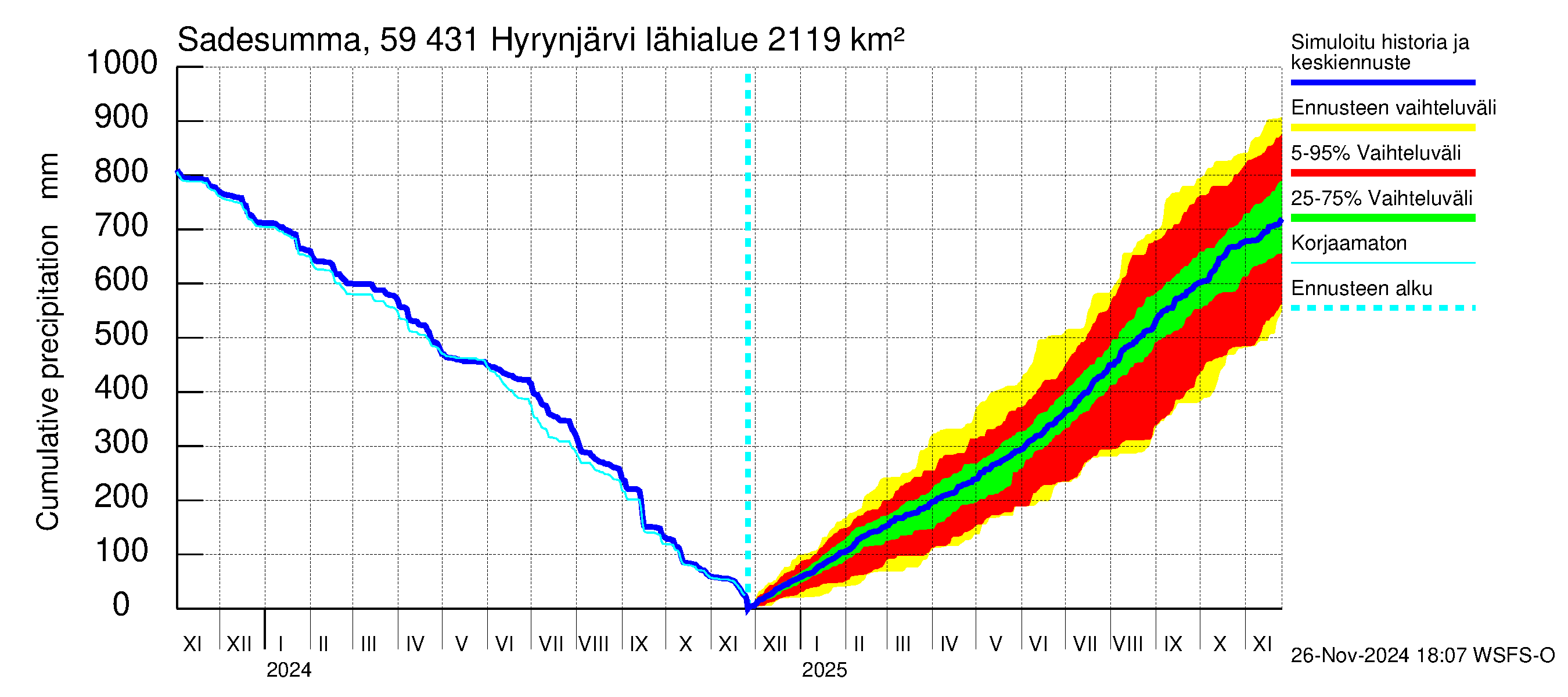 Oulujoen vesistöalue - Hyrynjärvi: Sade - summa