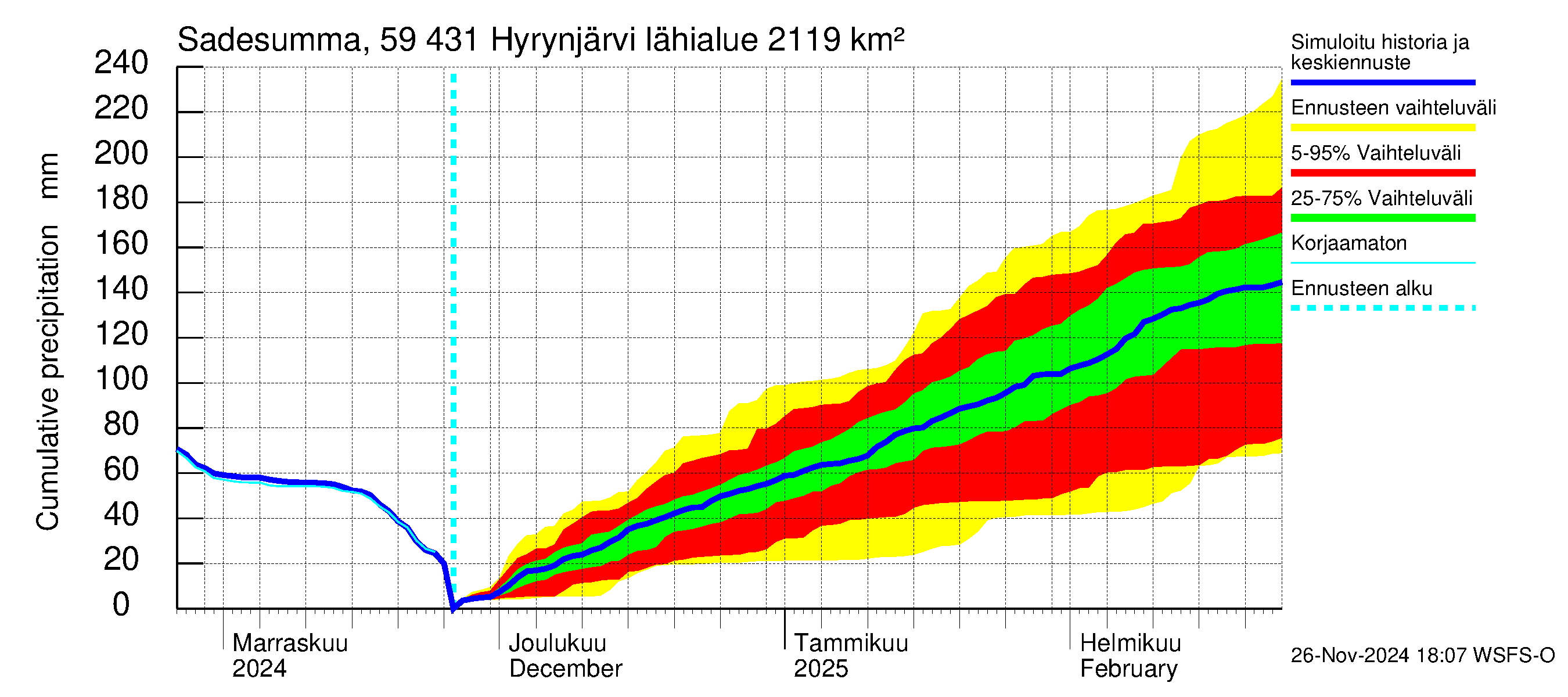 Oulujoen vesistöalue - Hyrynjärvi: Sade - summa