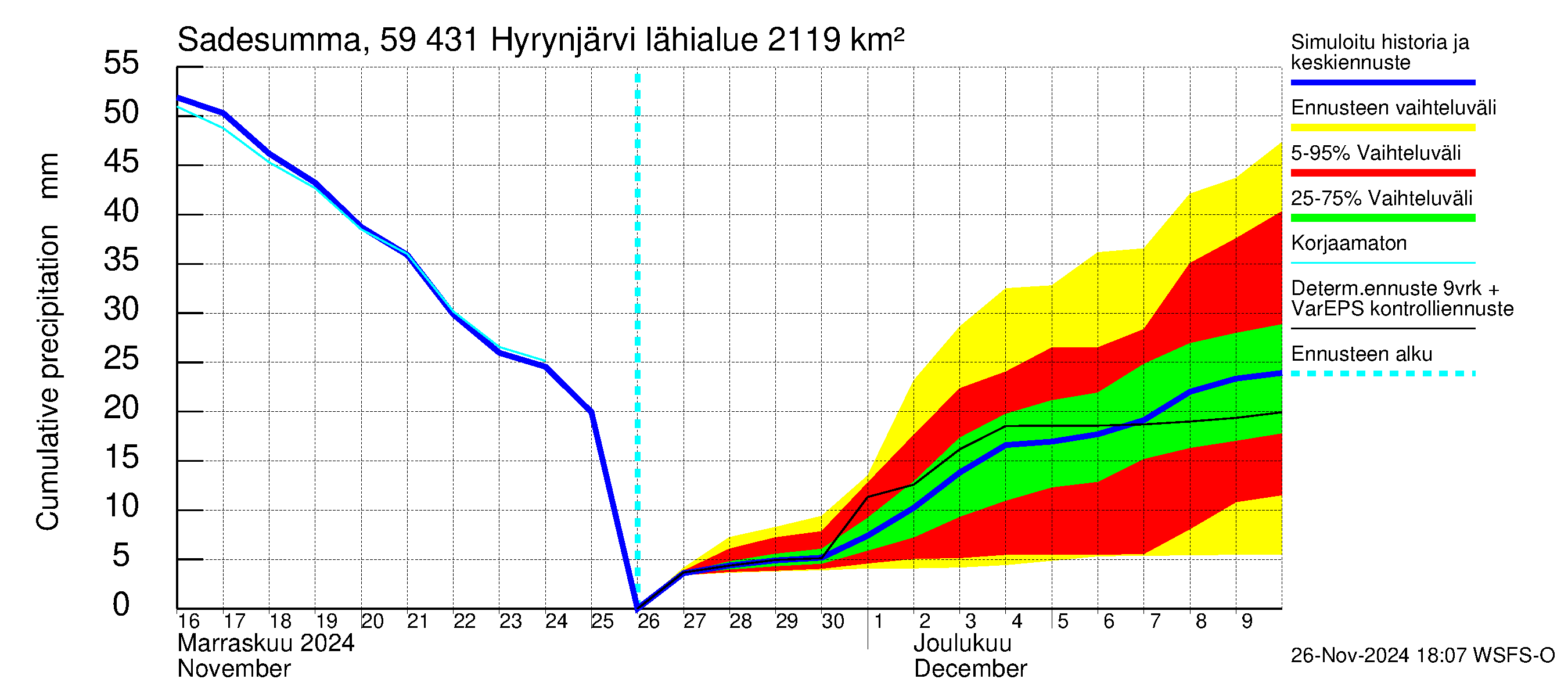 Oulujoen vesistöalue - Hyrynjärvi: Sade - summa