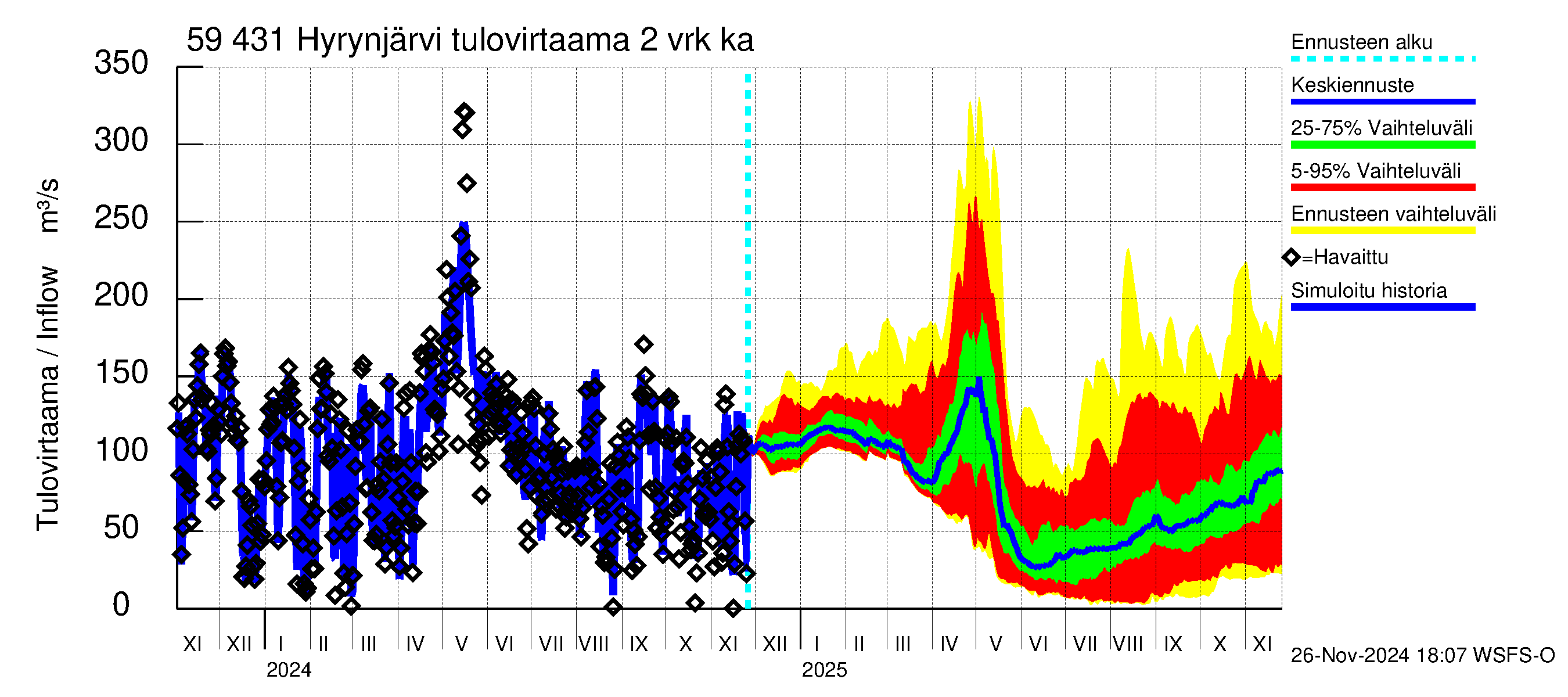 Oulujoen vesistöalue - Hyrynjärvi: Tulovirtaama (usean vuorokauden liukuva keskiarvo) - jakaumaennuste