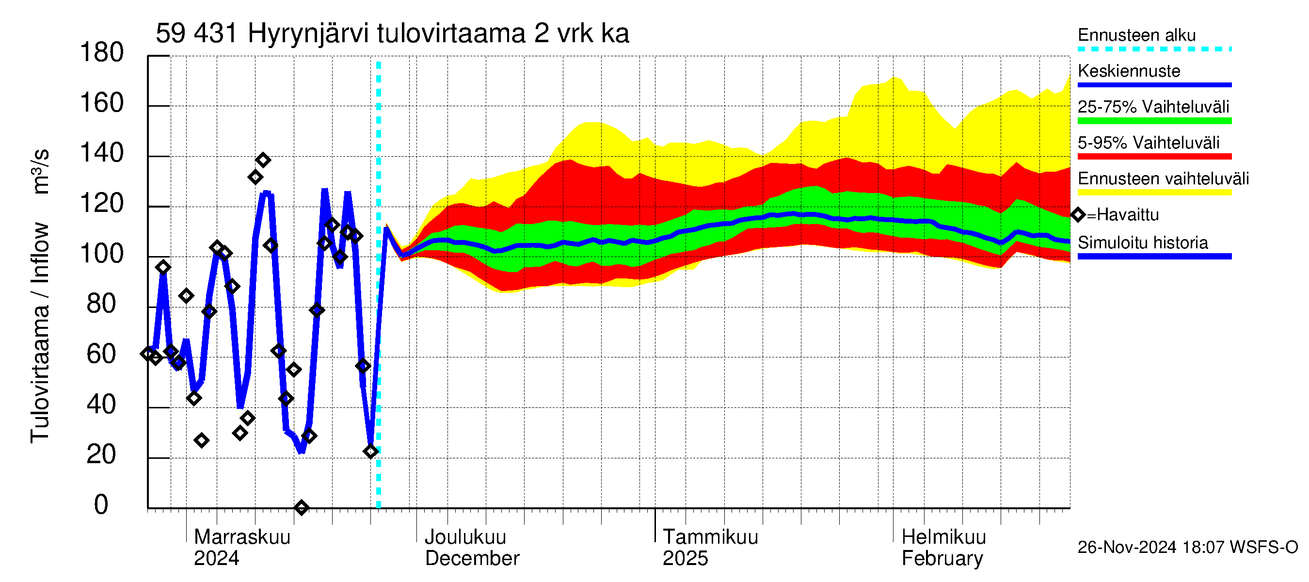 Oulujoen vesistöalue - Hyrynjärvi: Tulovirtaama (usean vuorokauden liukuva keskiarvo) - jakaumaennuste