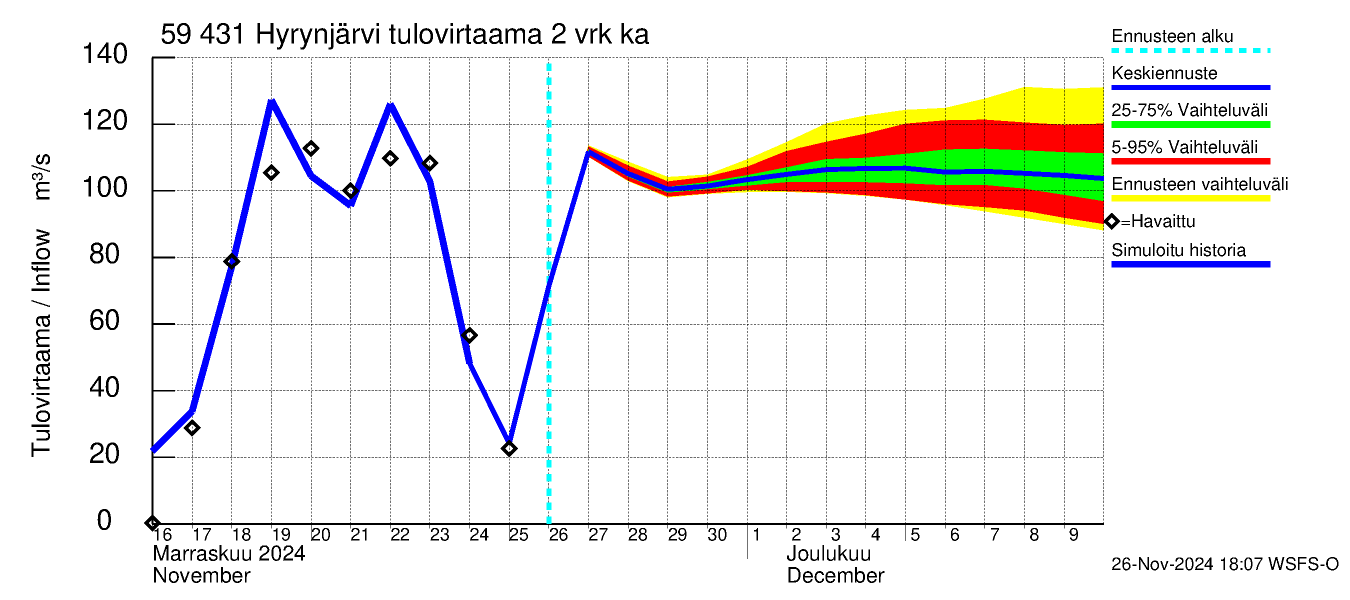 Oulujoen vesistöalue - Hyrynjärvi: Tulovirtaama (usean vuorokauden liukuva keskiarvo) - jakaumaennuste