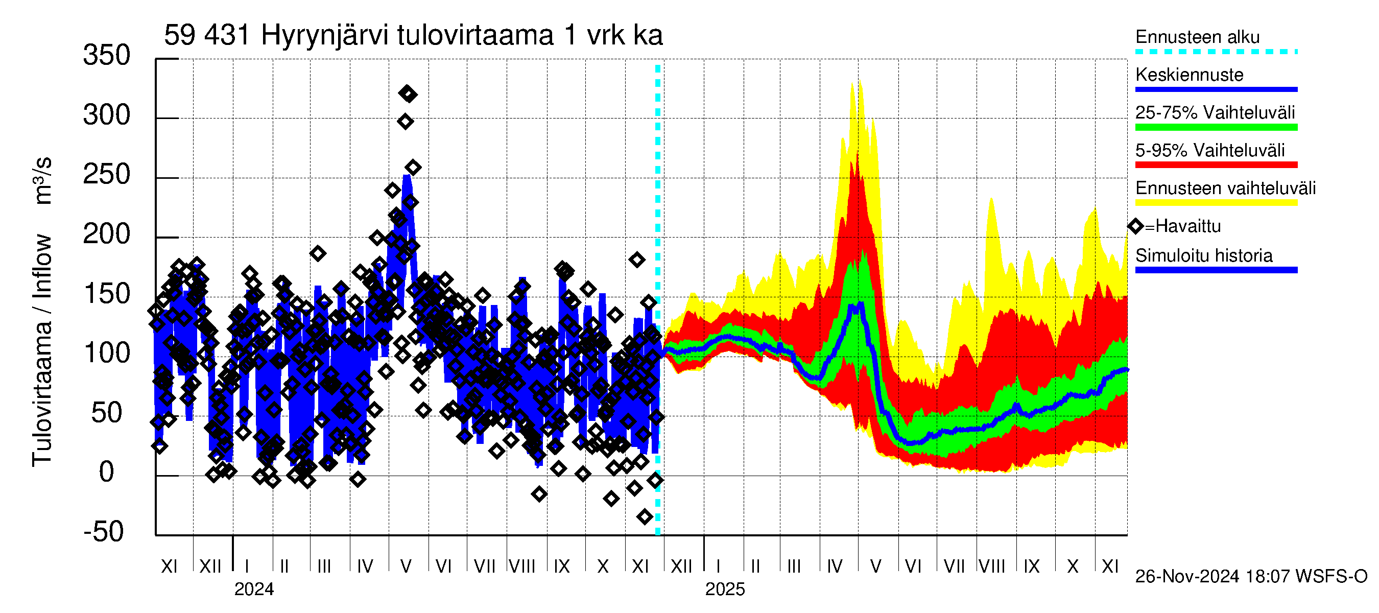 Oulujoen vesistöalue - Hyrynjärvi: Tulovirtaama - jakaumaennuste