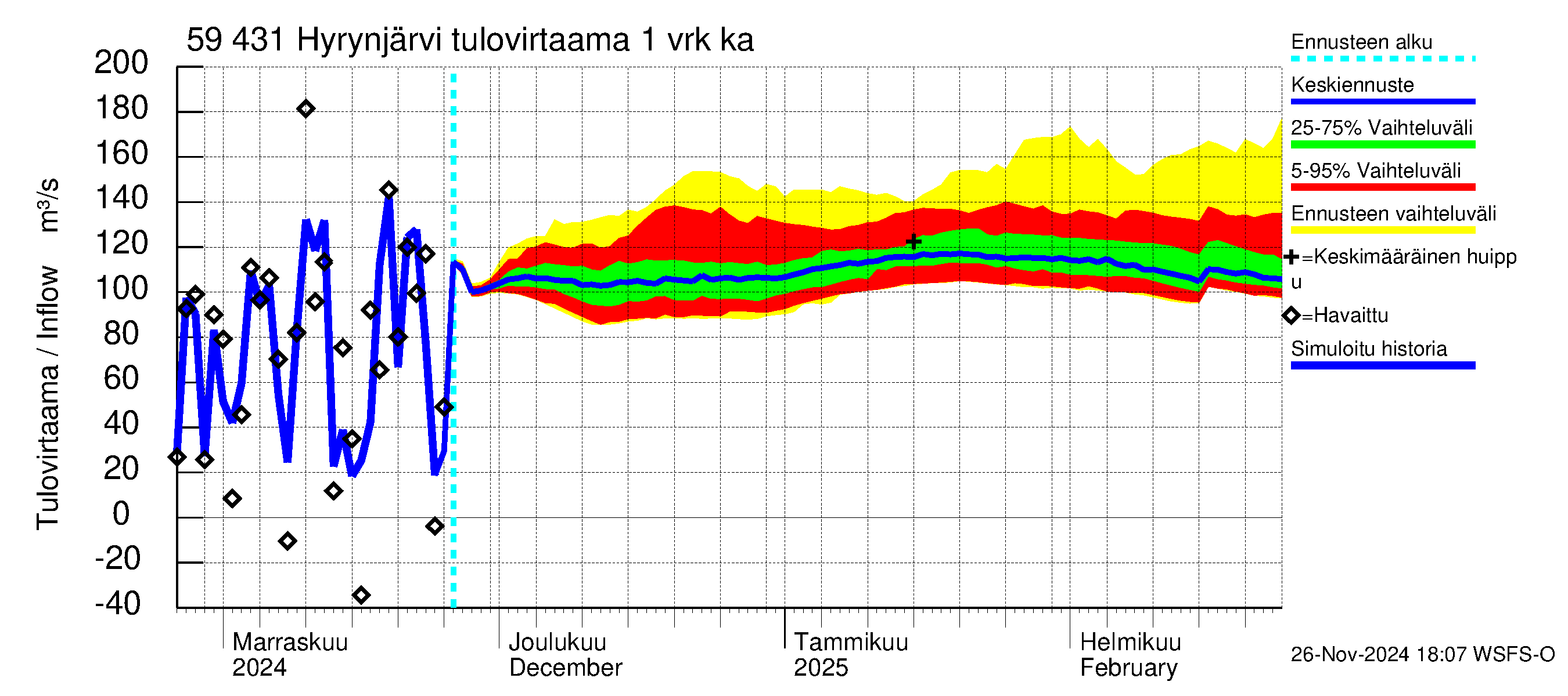 Oulujoen vesistöalue - Hyrynjärvi: Tulovirtaama - jakaumaennuste