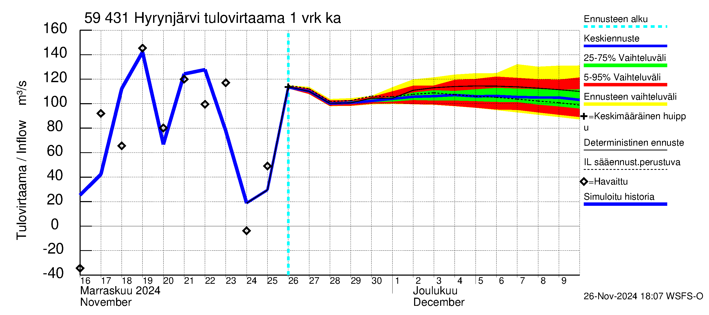 Oulujoen vesistöalue - Hyrynjärvi: Tulovirtaama - jakaumaennuste