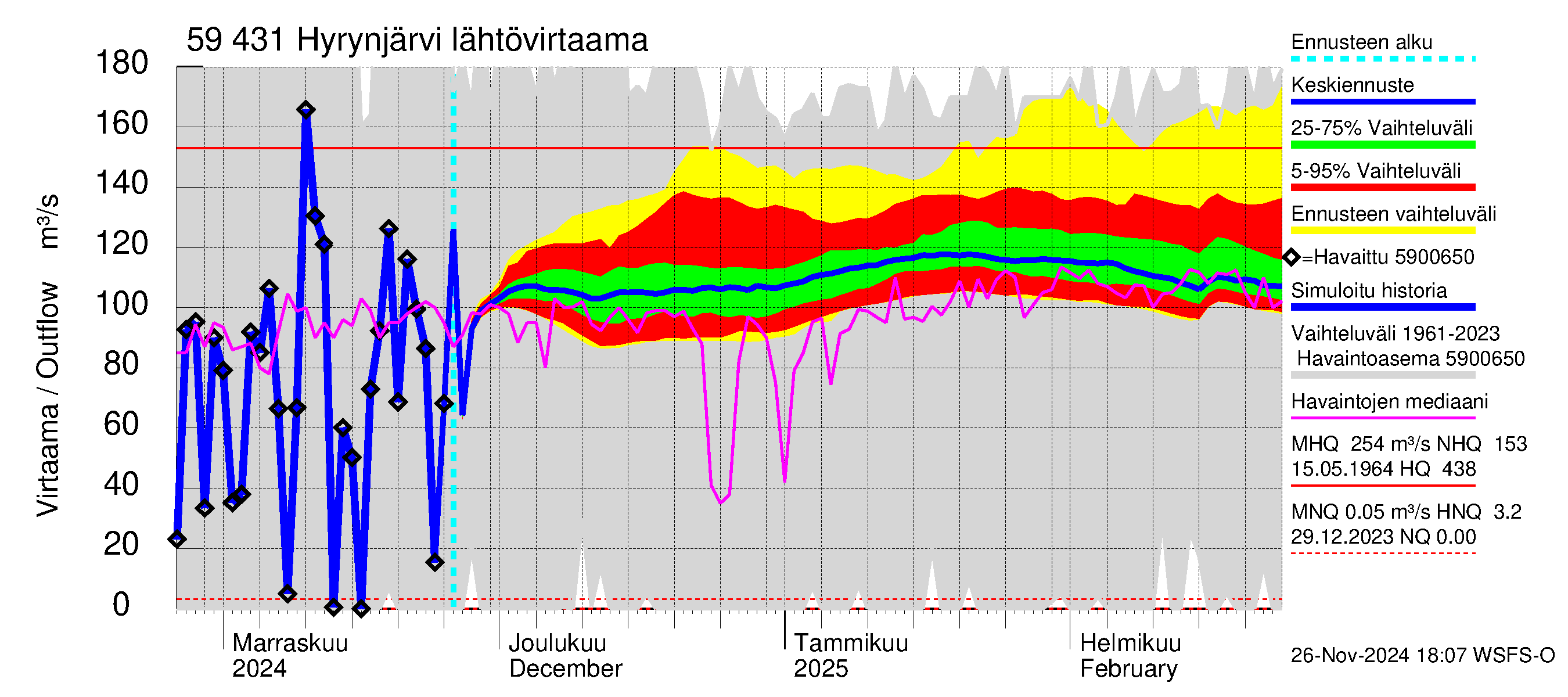 Oulujoen vesistöalue - Hyrynjärvi: Lähtövirtaama / juoksutus - jakaumaennuste