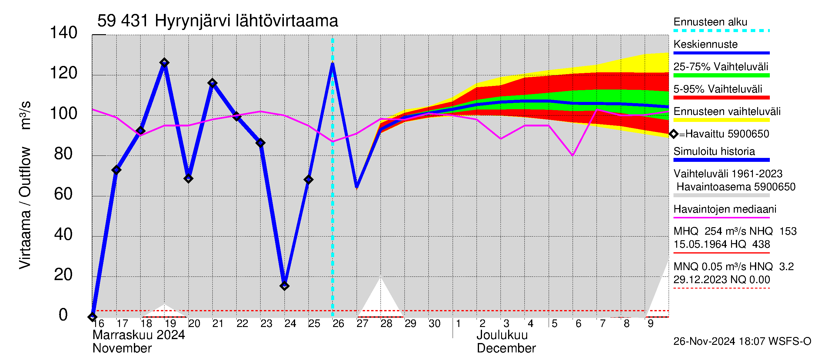 Oulujoen vesistöalue - Hyrynjärvi: Lähtövirtaama / juoksutus - jakaumaennuste