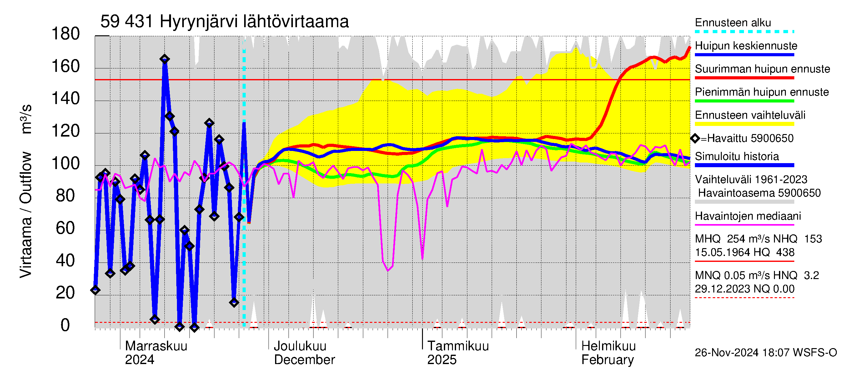 Oulujoen vesistöalue - Hyrynjärvi: Lähtövirtaama / juoksutus - huippujen keski- ja ääriennusteet