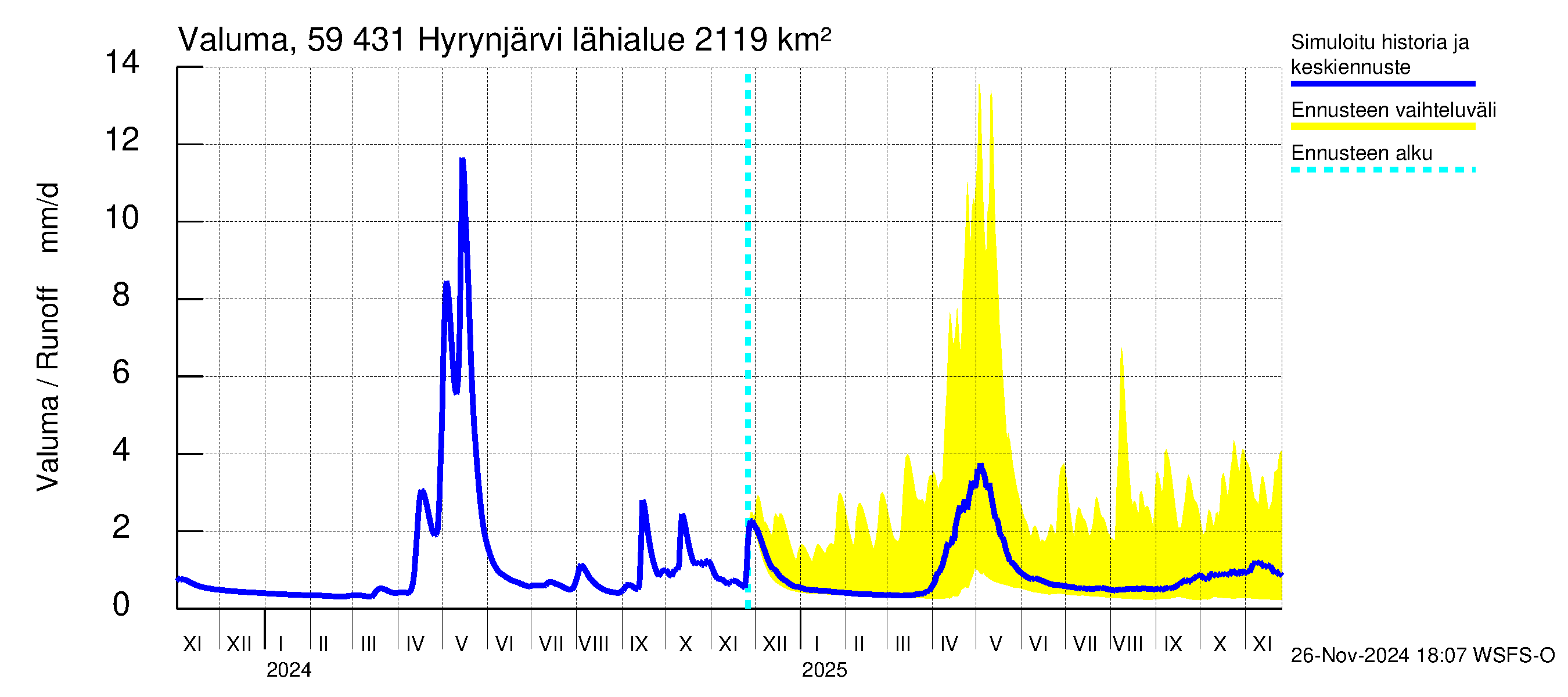 Oulujoen vesistöalue - Hyrynjärvi: Valuma