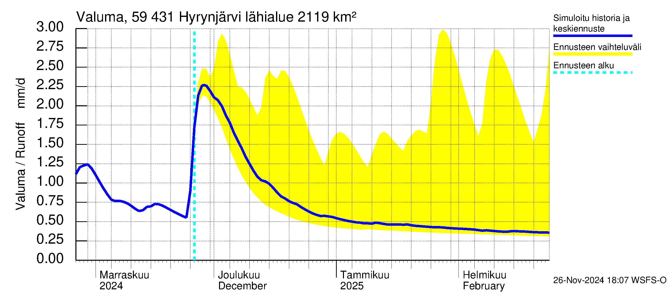 Oulujoen vesistöalue - Hyrynjärvi: Valuma