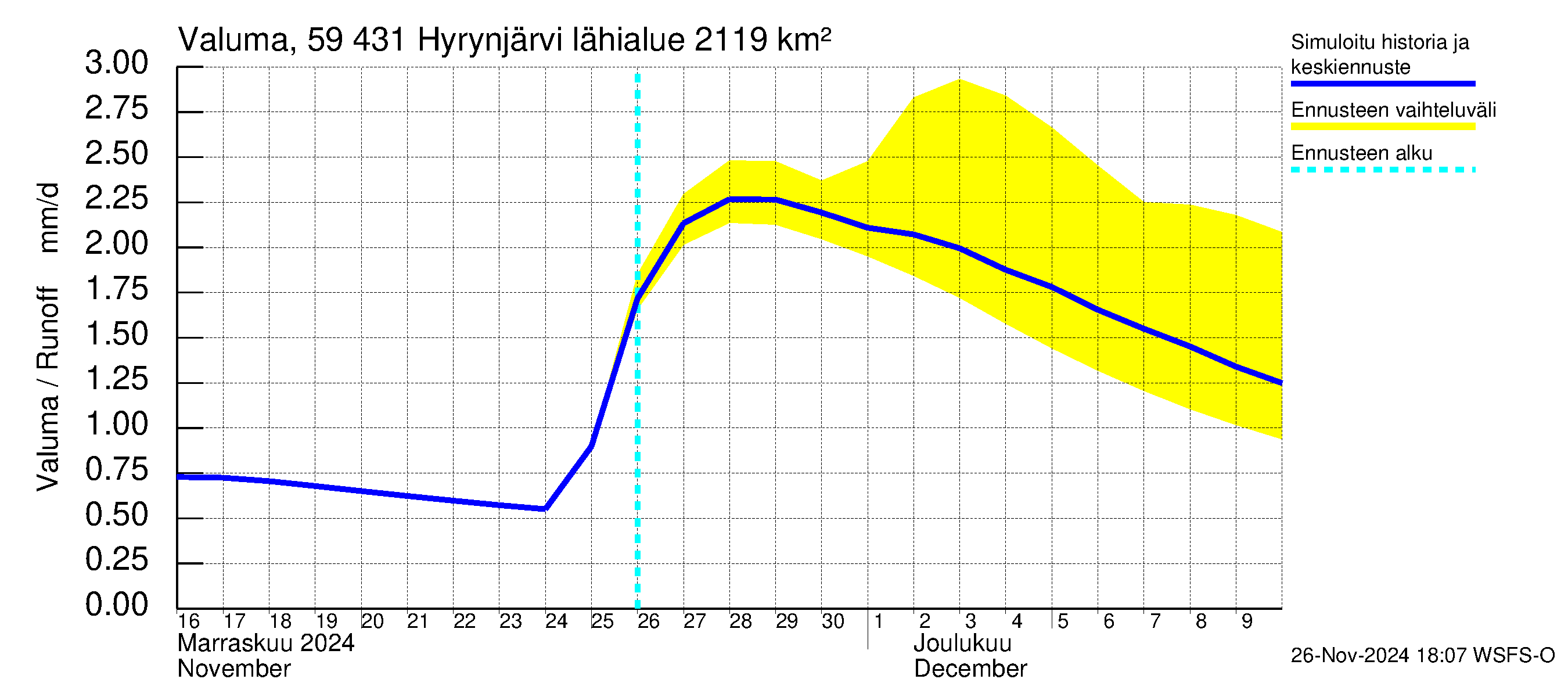 Oulujoen vesistöalue - Hyrynjärvi: Valuma