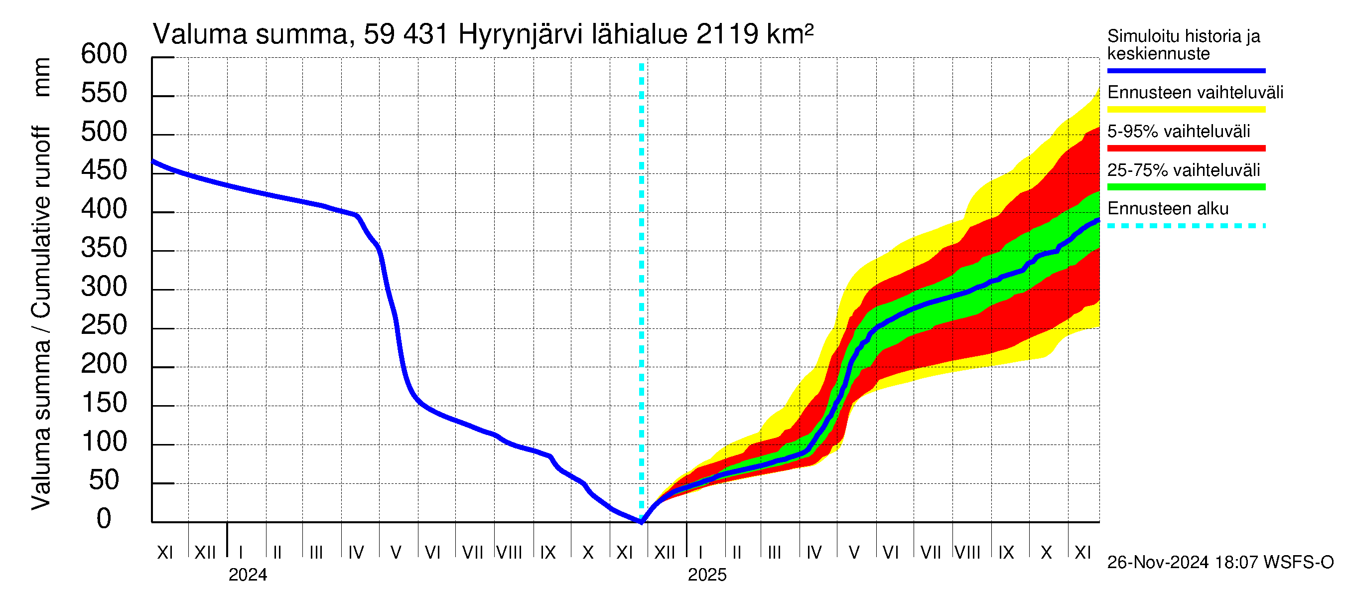 Oulujoen vesistöalue - Hyrynjärvi: Valuma - summa