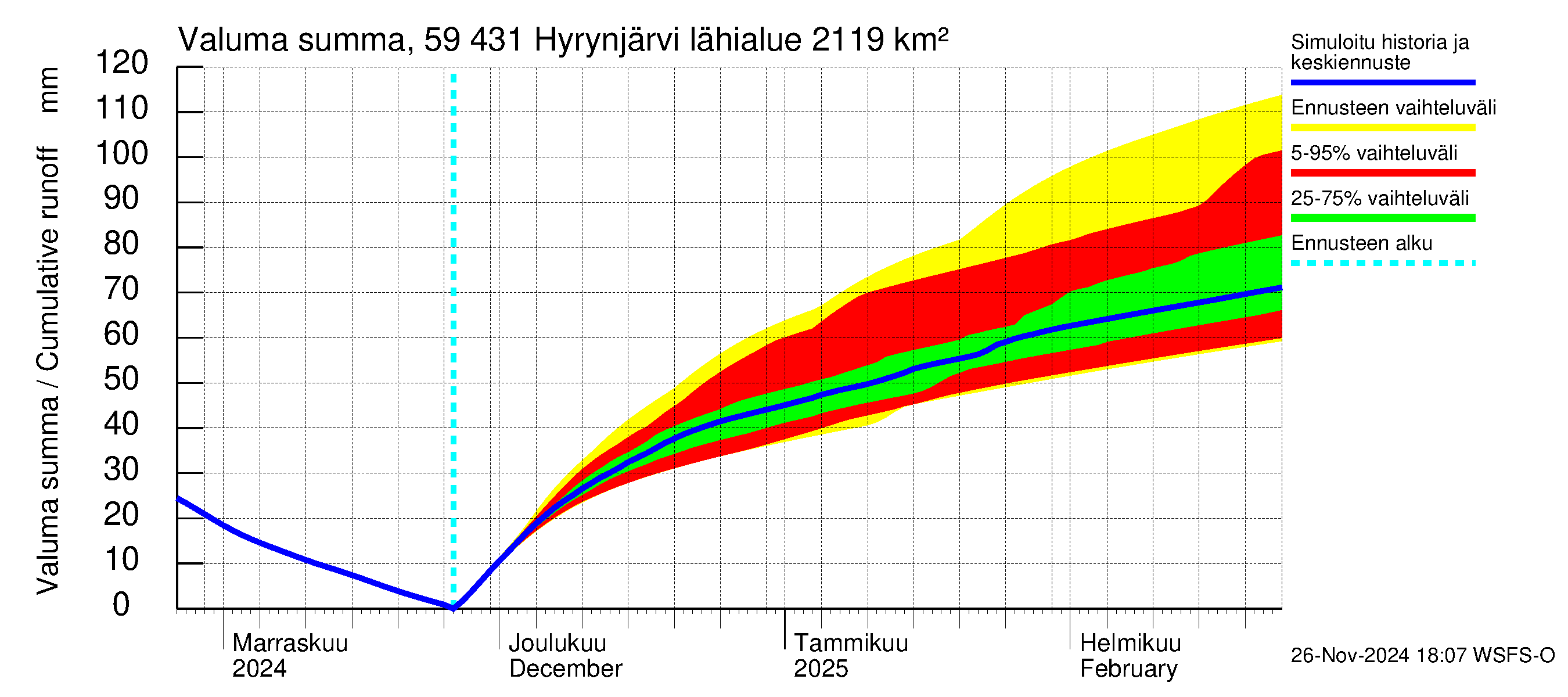 Oulujoen vesistöalue - Hyrynjärvi: Valuma - summa