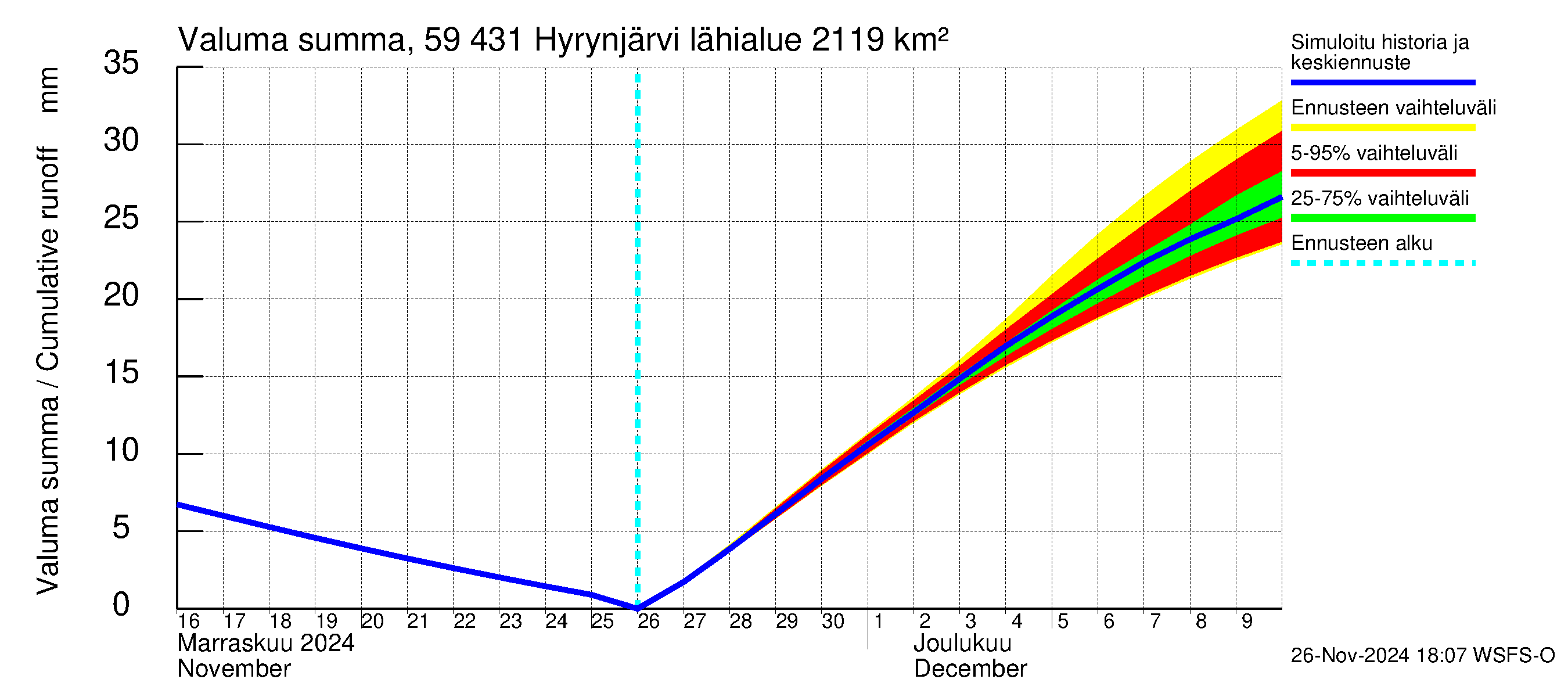 Oulujoen vesistöalue - Hyrynjärvi: Valuma - summa