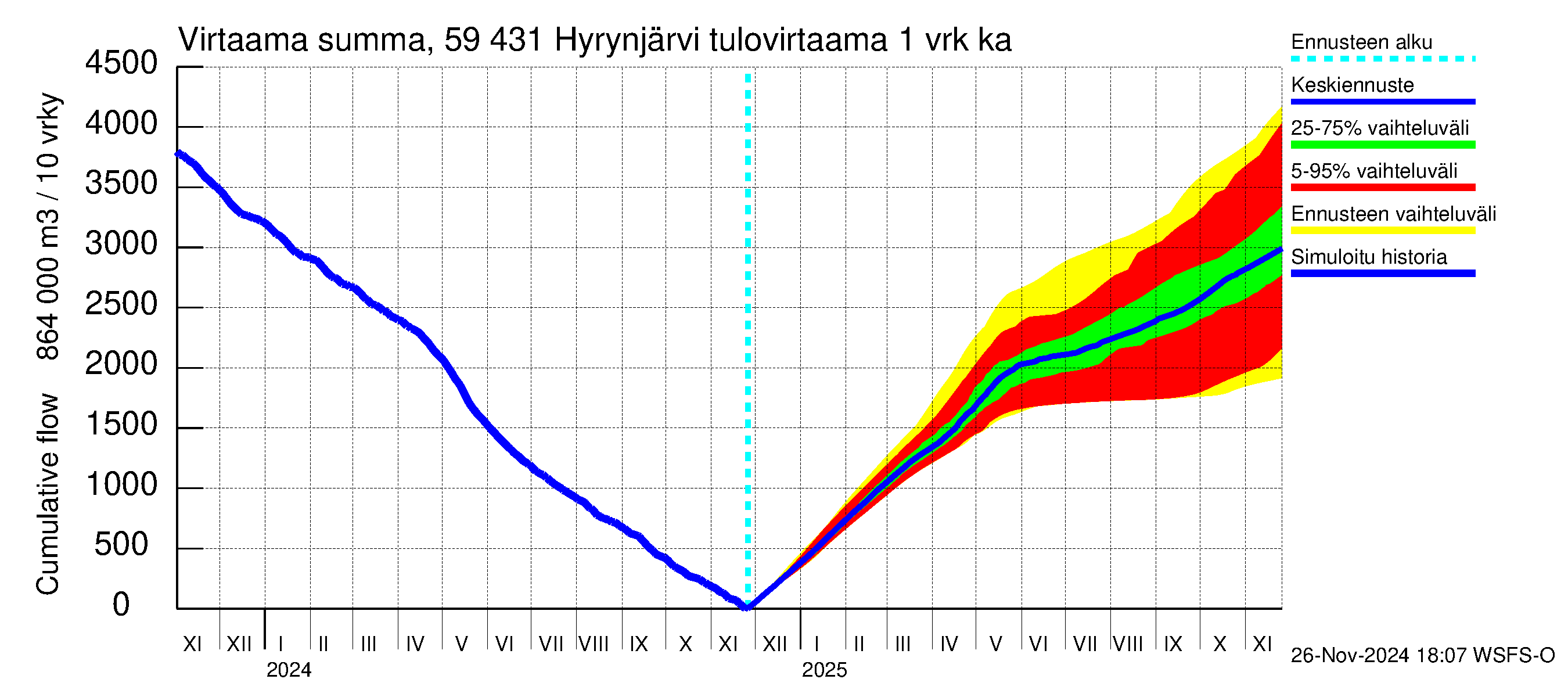 Oulujoen vesistöalue - Hyrynjärvi: Tulovirtaama - summa