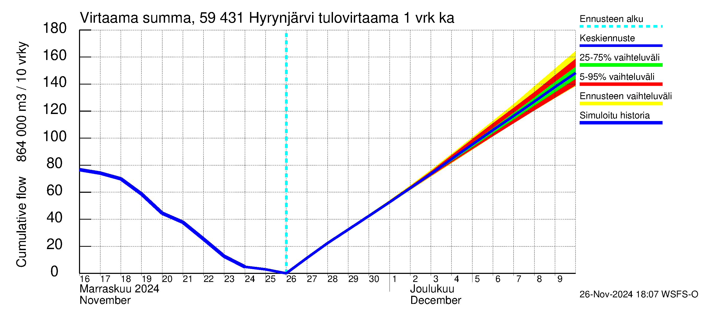 Oulujoen vesistöalue - Hyrynjärvi: Tulovirtaama - summa