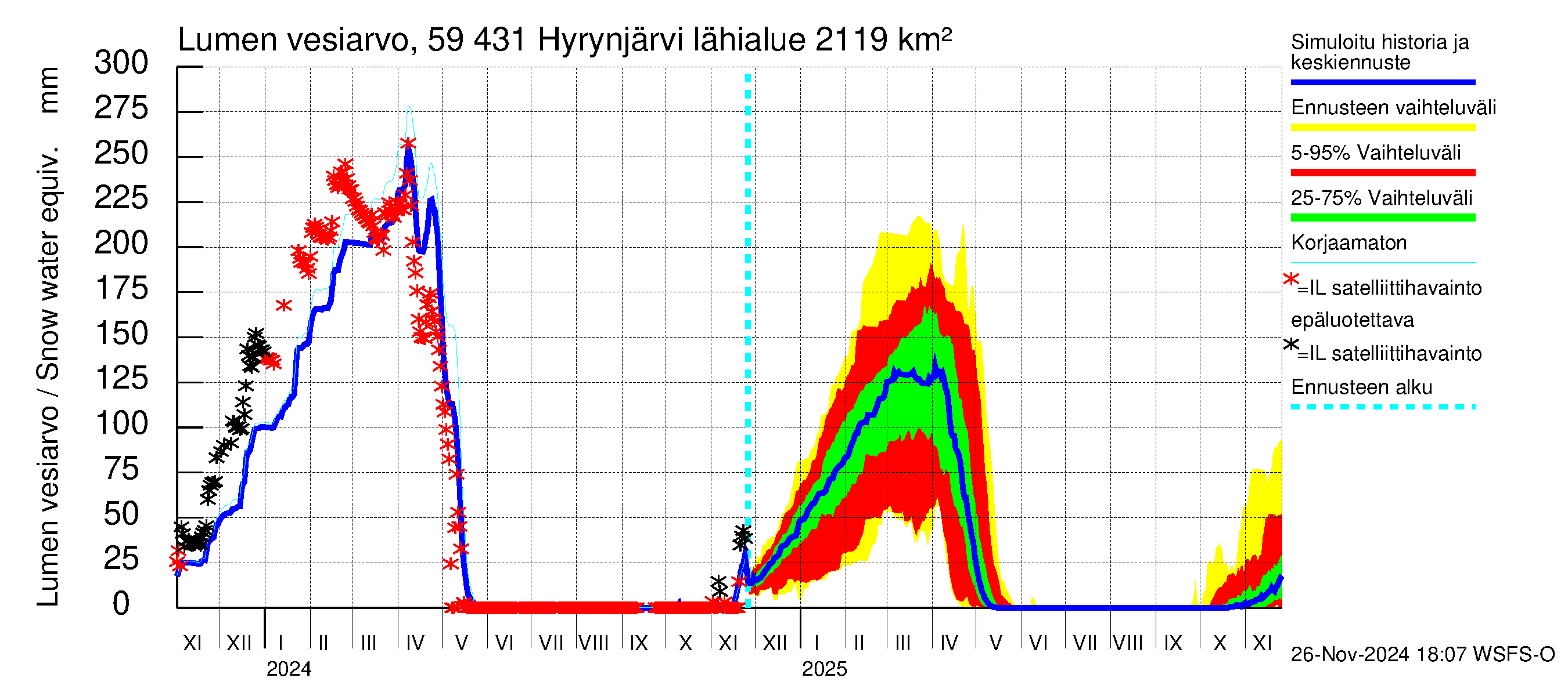 Oulujoen vesistöalue - Hyrynjärvi: Lumen vesiarvo