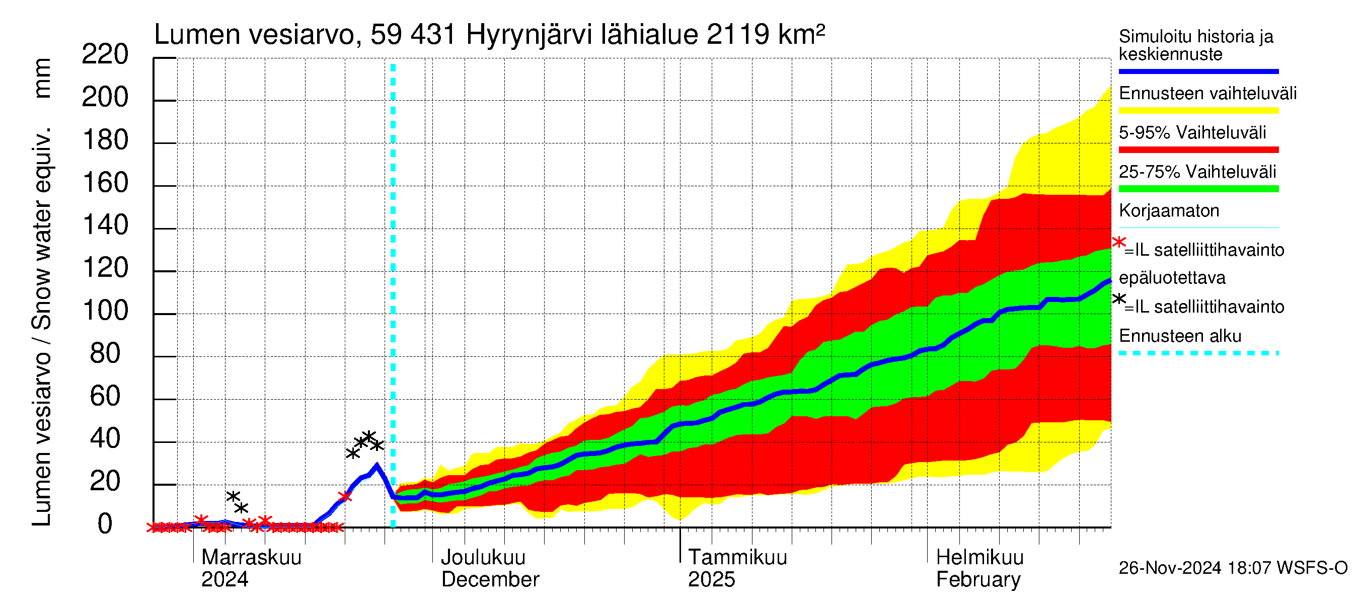 Oulujoen vesistöalue - Hyrynjärvi: Lumen vesiarvo