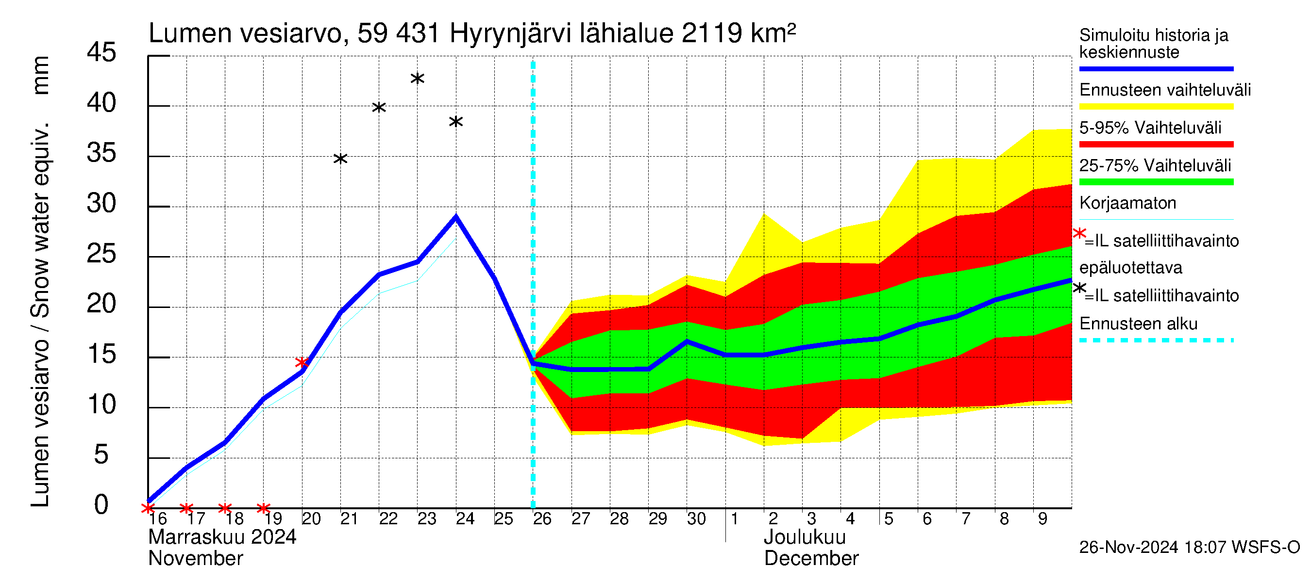 Oulujoen vesistöalue - Hyrynjärvi: Lumen vesiarvo